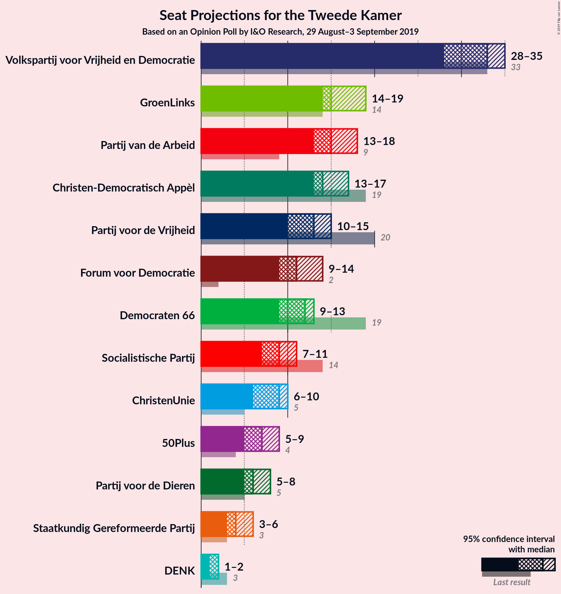 Graph with seats not yet produced