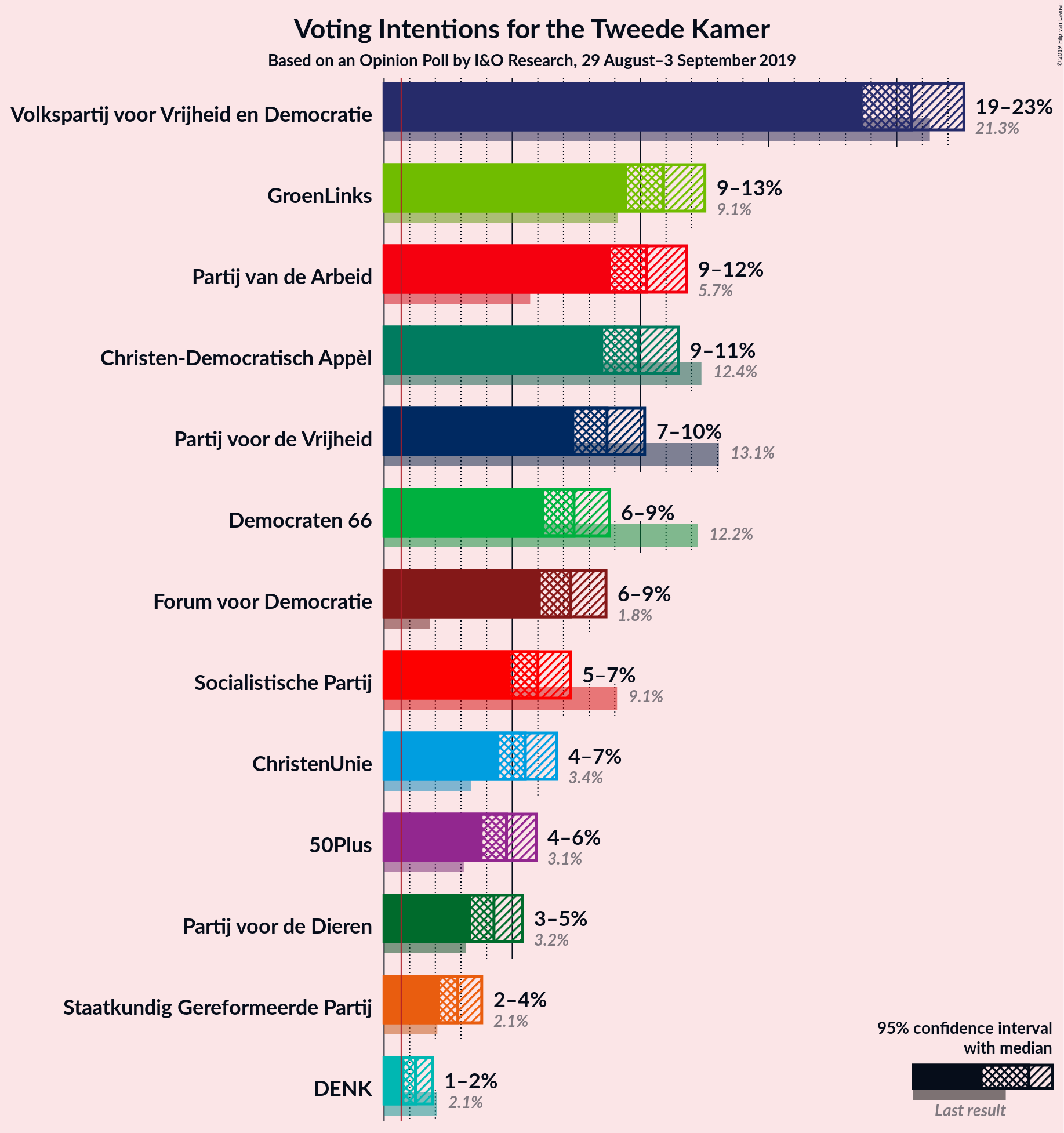 Graph with voting intentions not yet produced