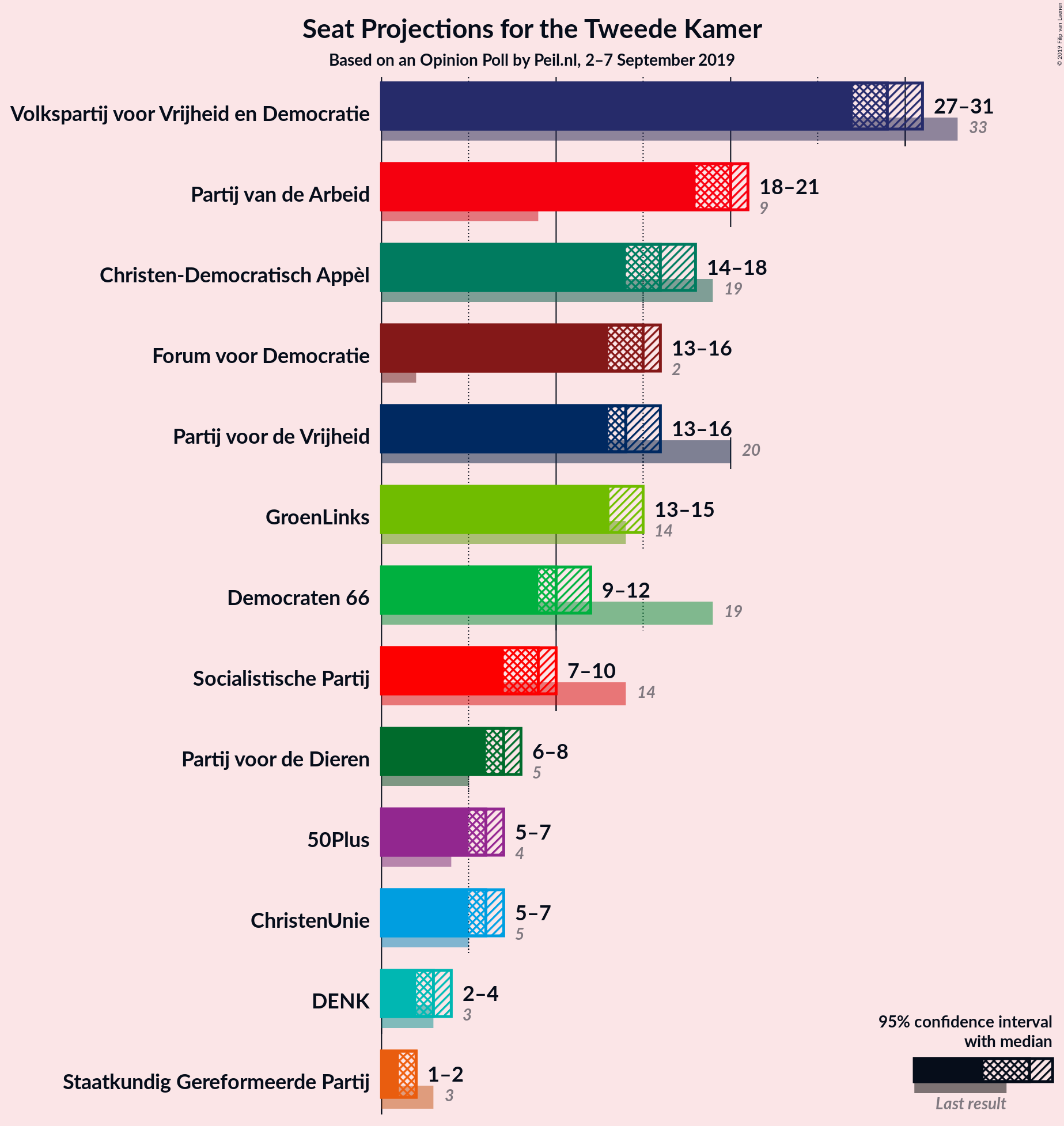 Graph with seats not yet produced