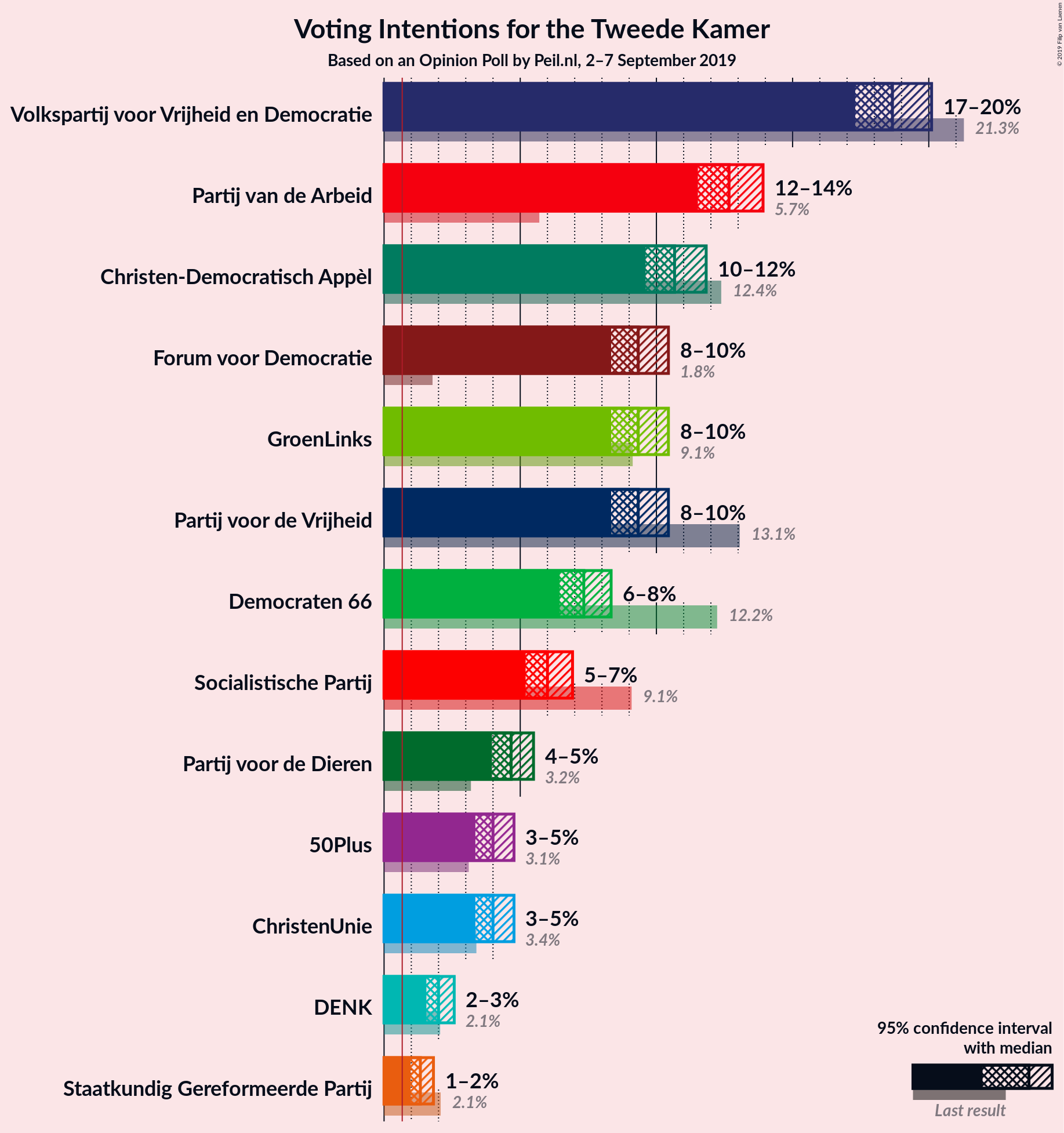 Graph with voting intentions not yet produced