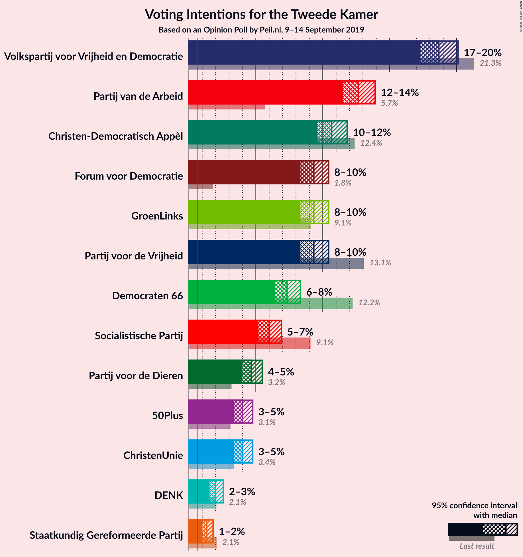 Graph with voting intentions not yet produced