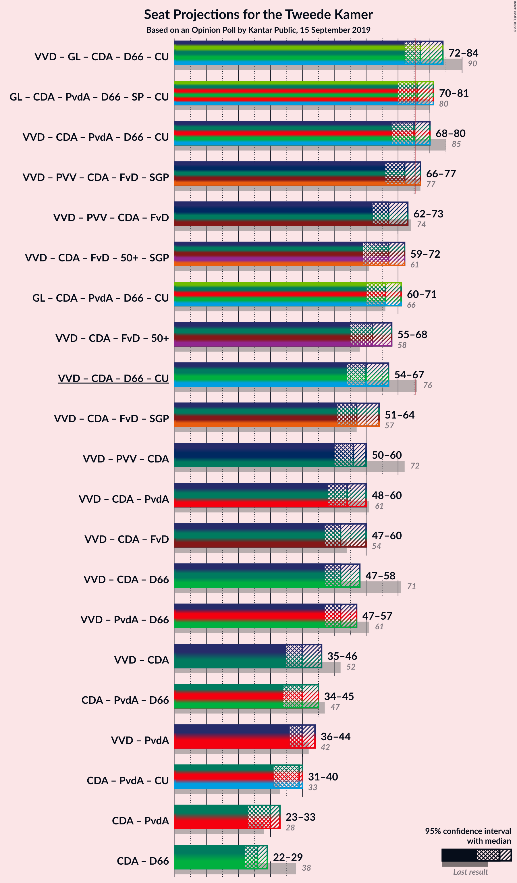 Graph with coalitions seats not yet produced