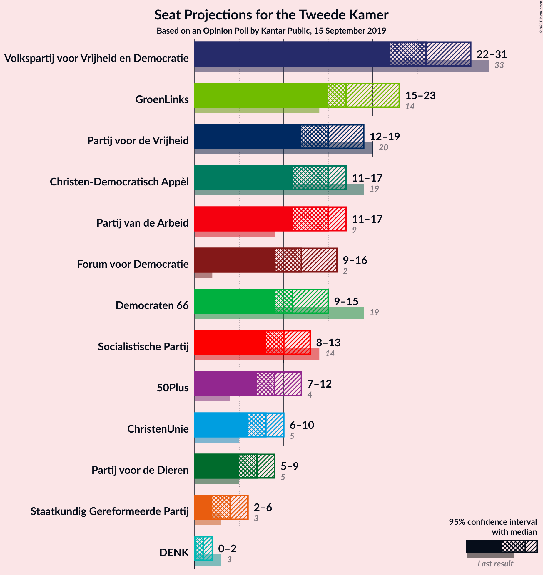 Graph with seats not yet produced