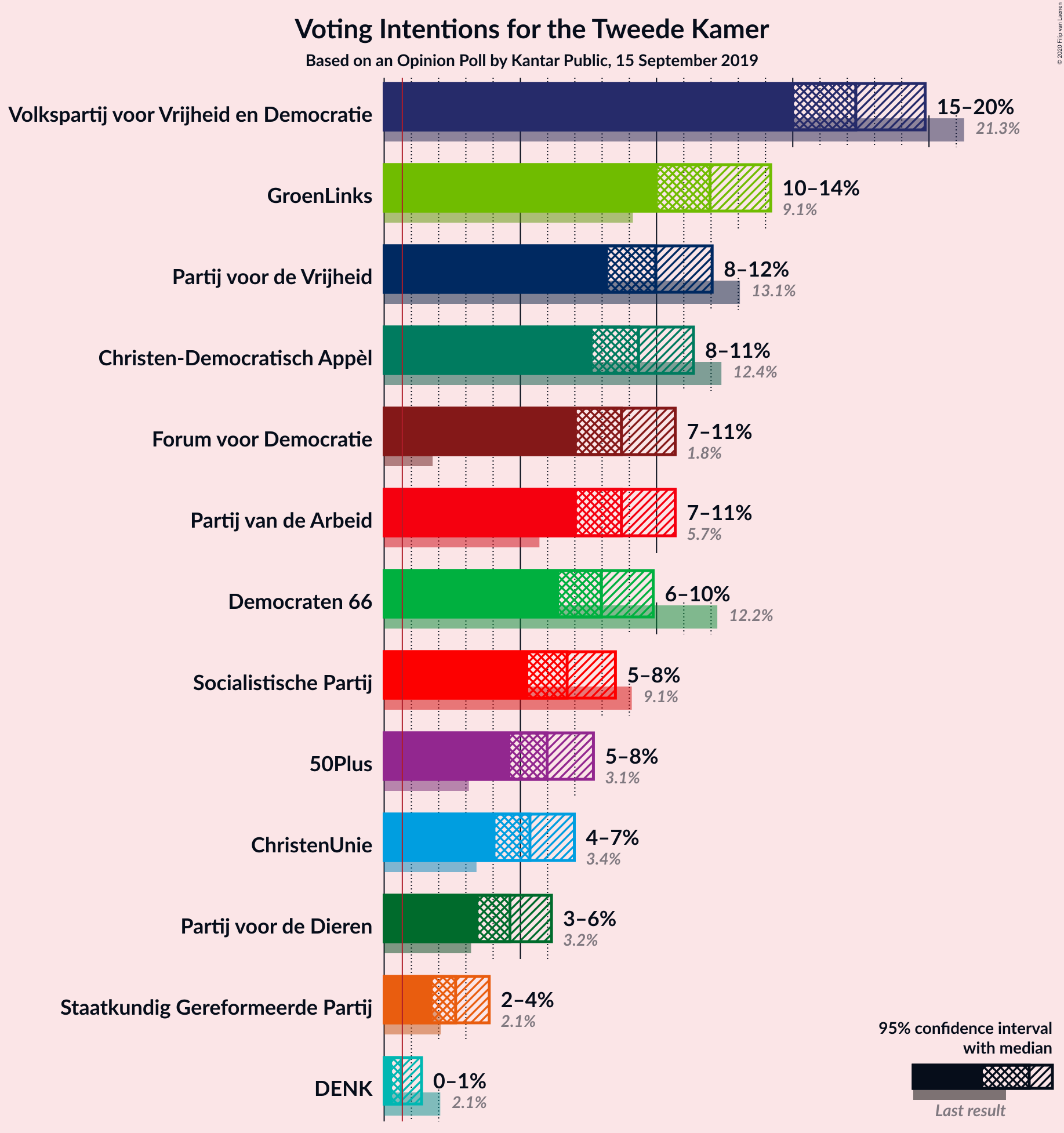 Graph with voting intentions not yet produced