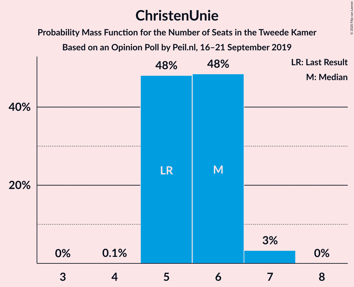 Graph with seats probability mass function not yet produced