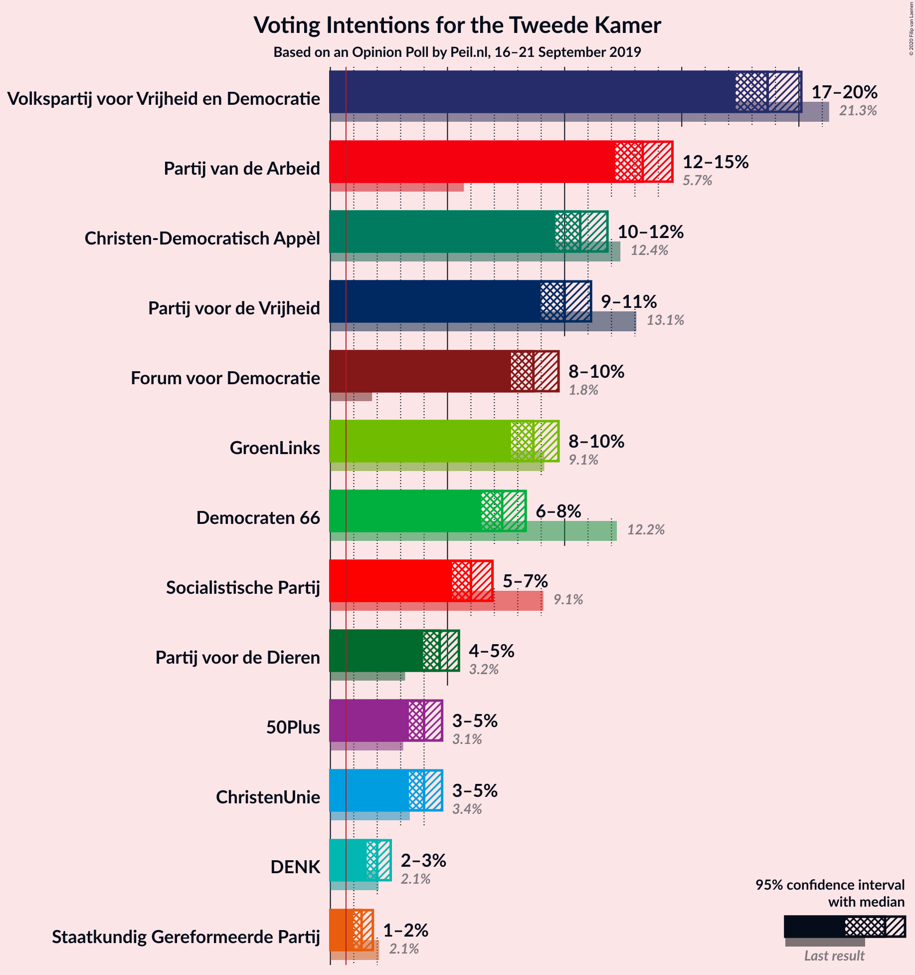 Graph with voting intentions not yet produced