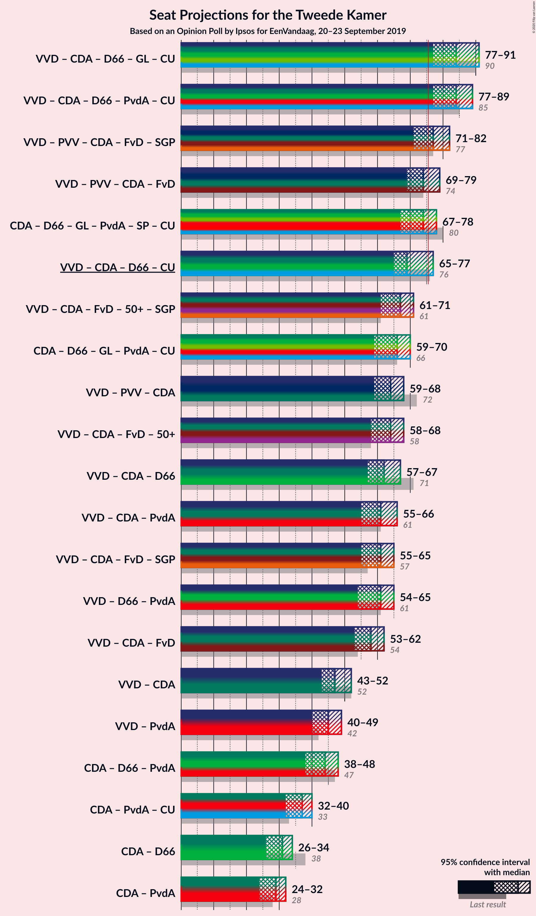 Graph with coalitions seats not yet produced