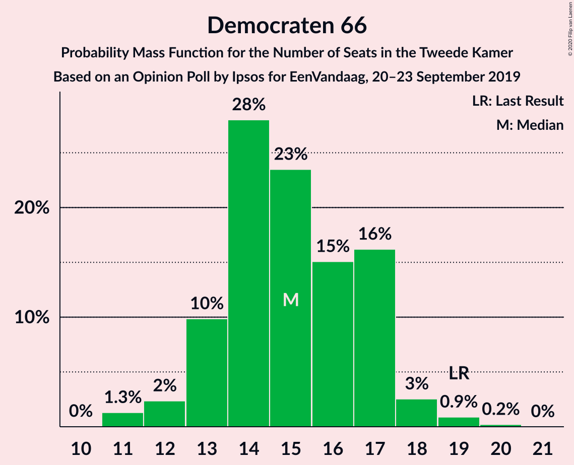 Graph with seats probability mass function not yet produced