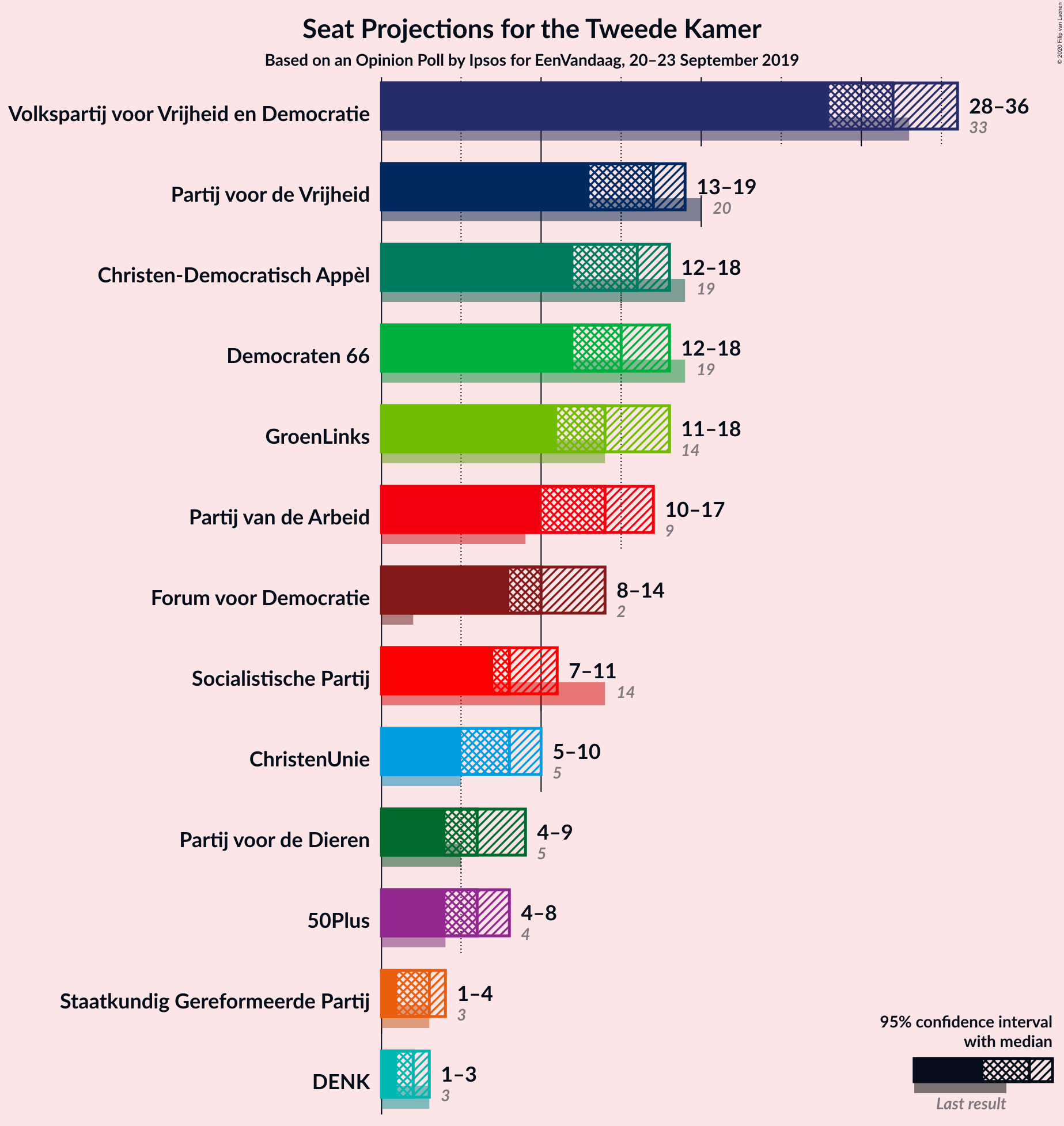 Graph with seats not yet produced