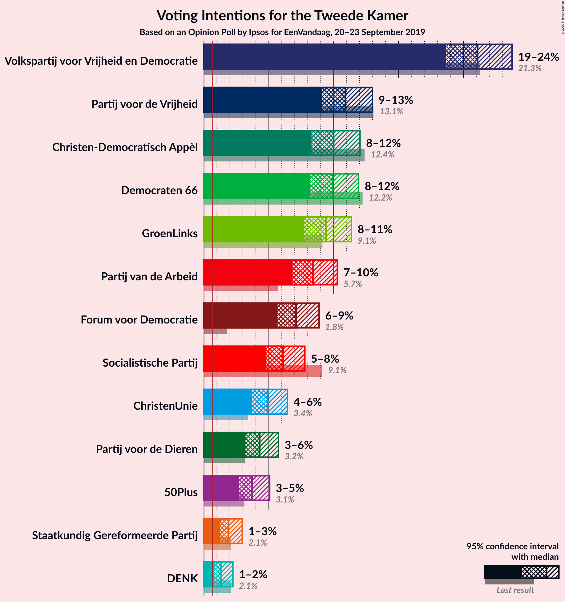 Graph with voting intentions not yet produced