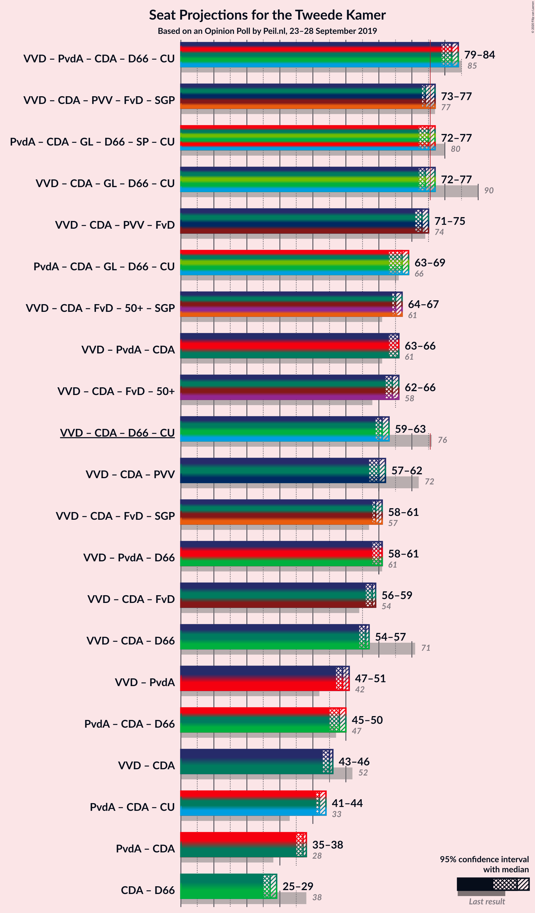 Graph with coalitions seats not yet produced