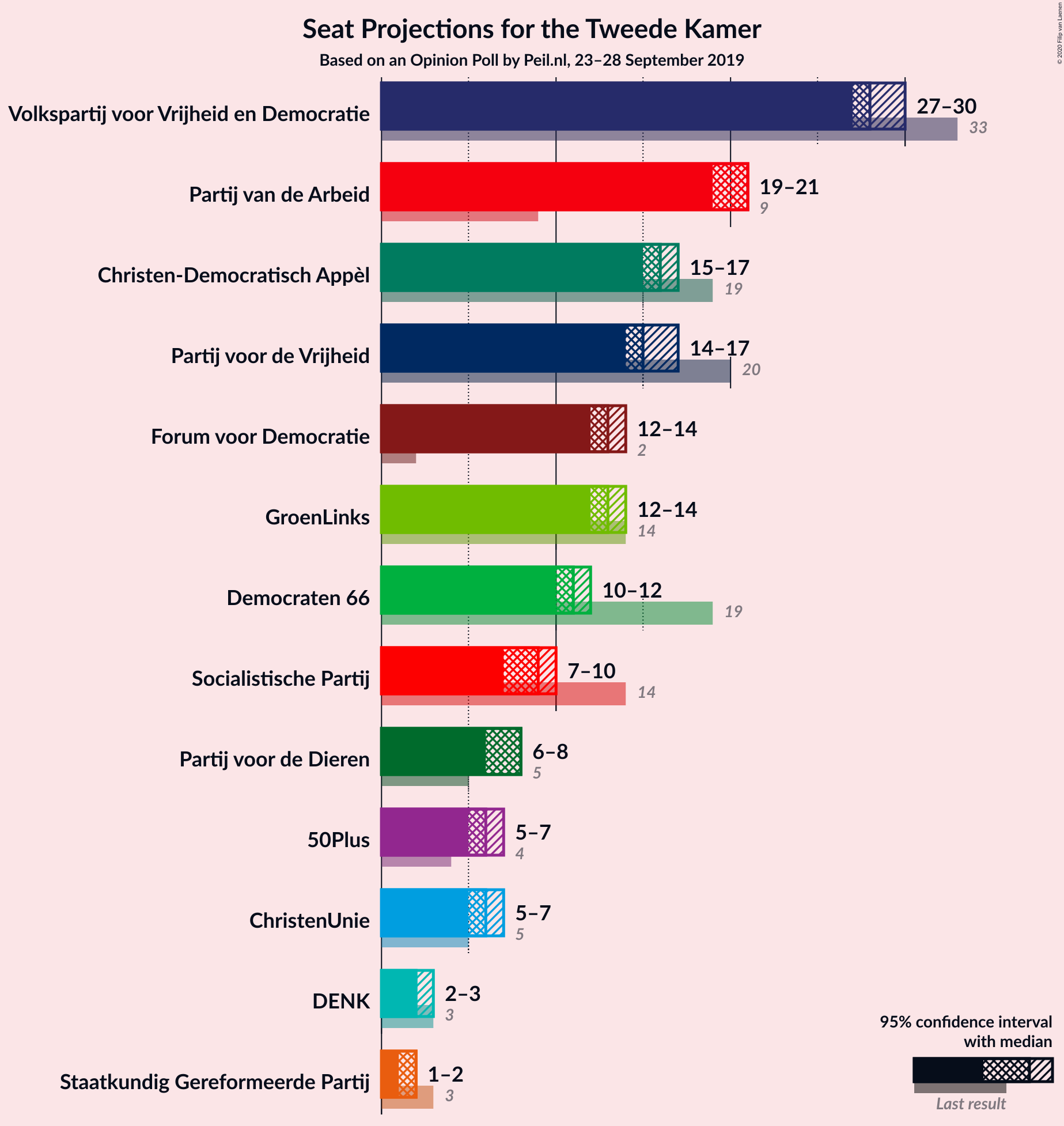 Graph with seats not yet produced