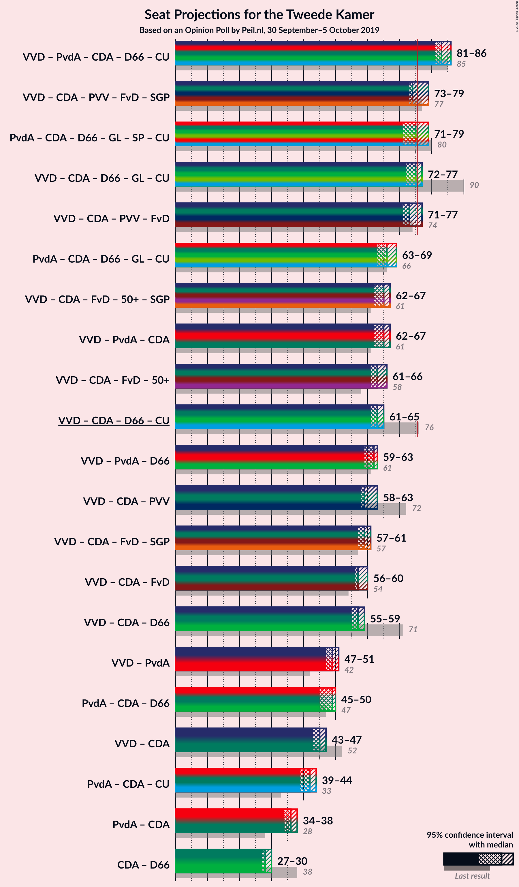 Graph with coalitions seats not yet produced