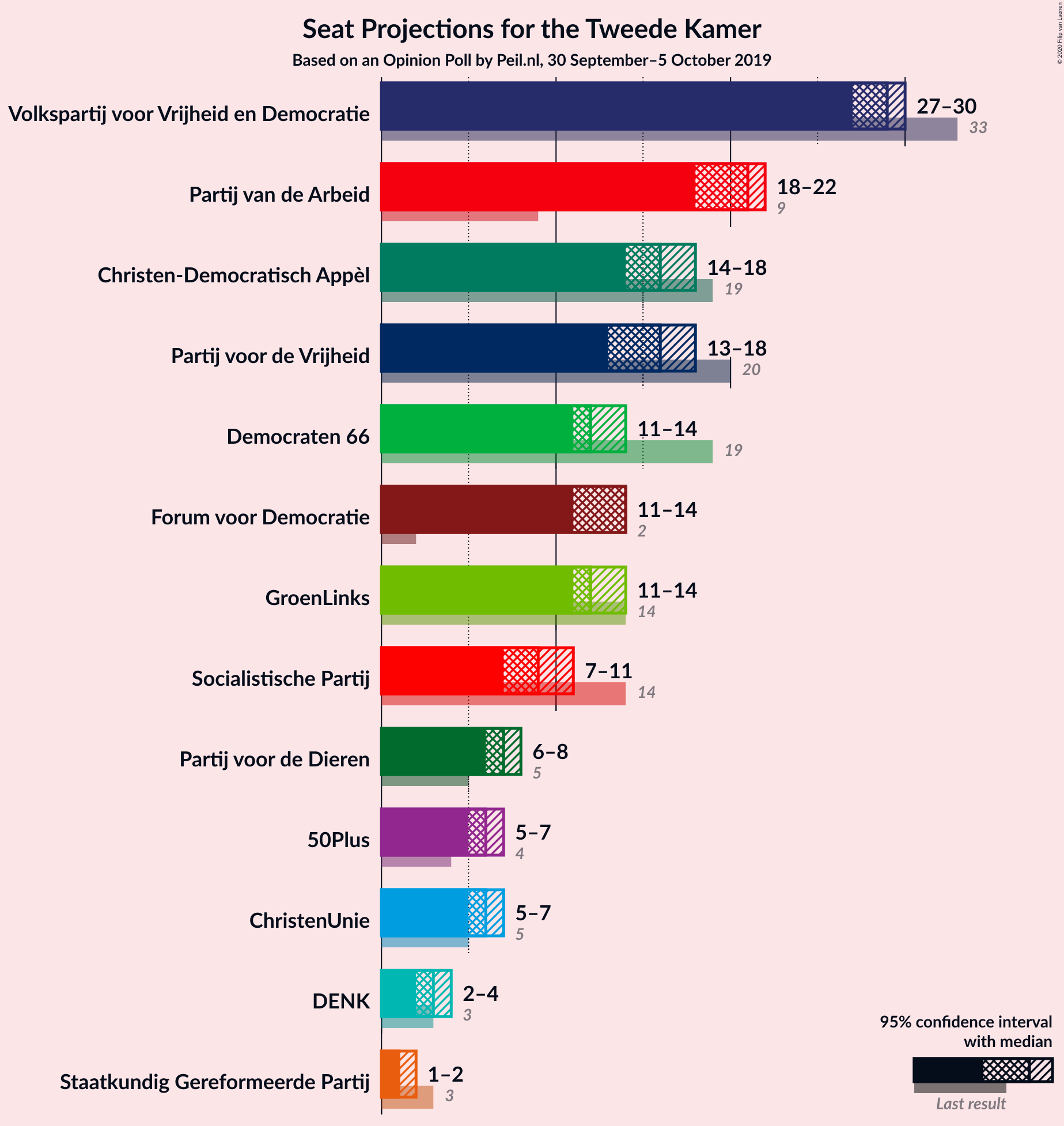 Graph with seats not yet produced