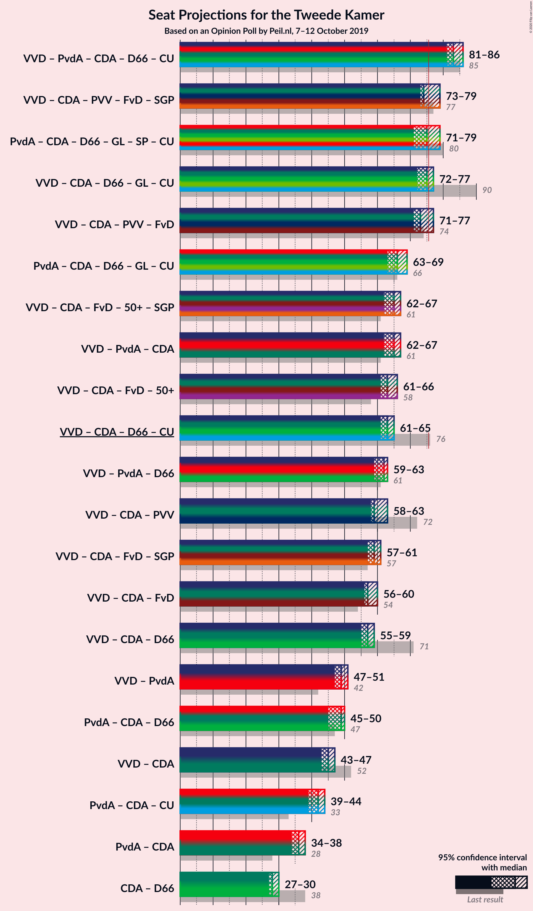 Graph with coalitions seats not yet produced