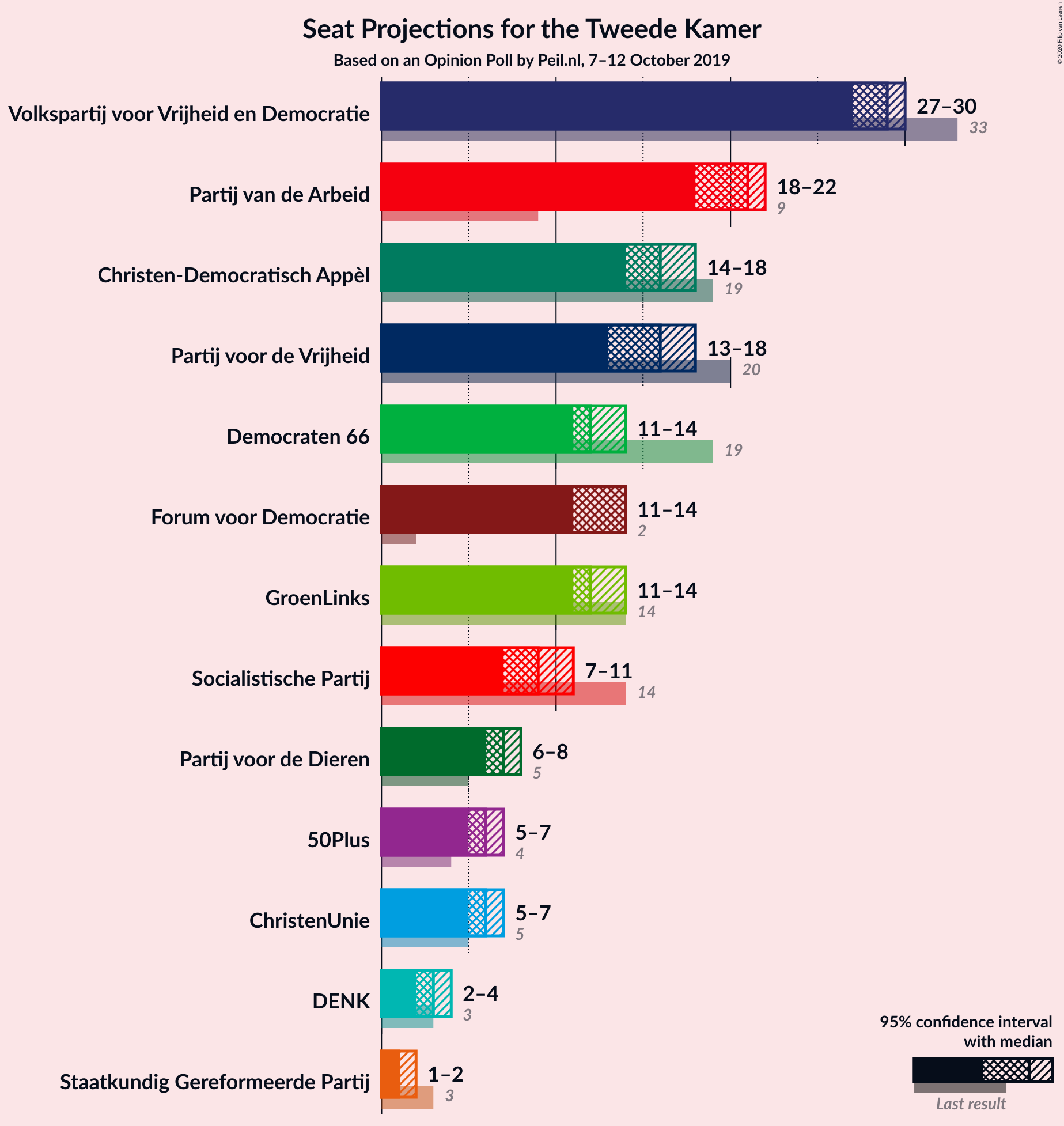 Graph with seats not yet produced