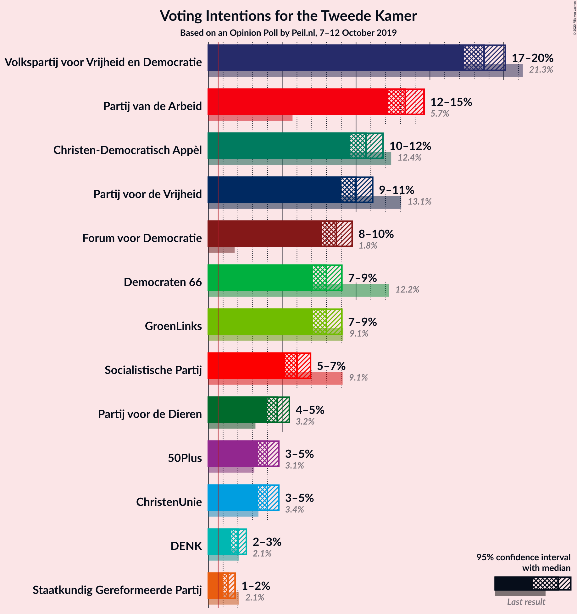 Graph with voting intentions not yet produced