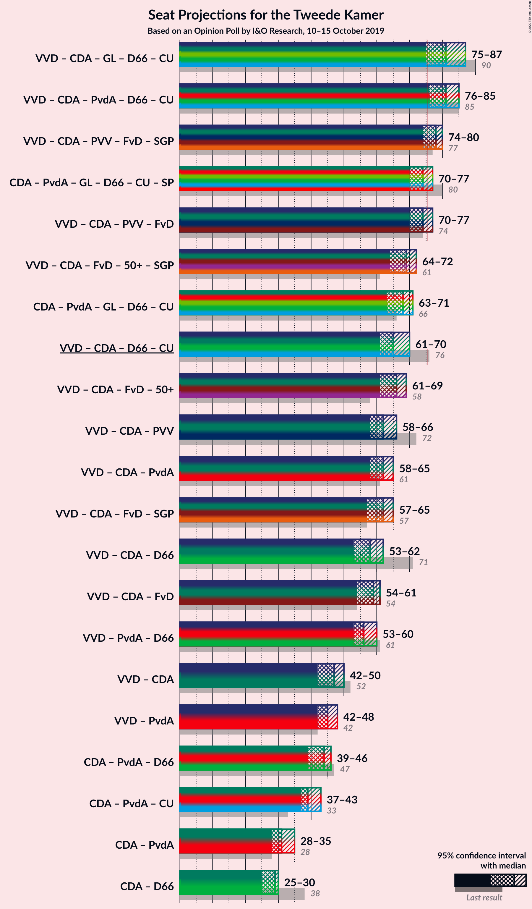 Graph with coalitions seats not yet produced