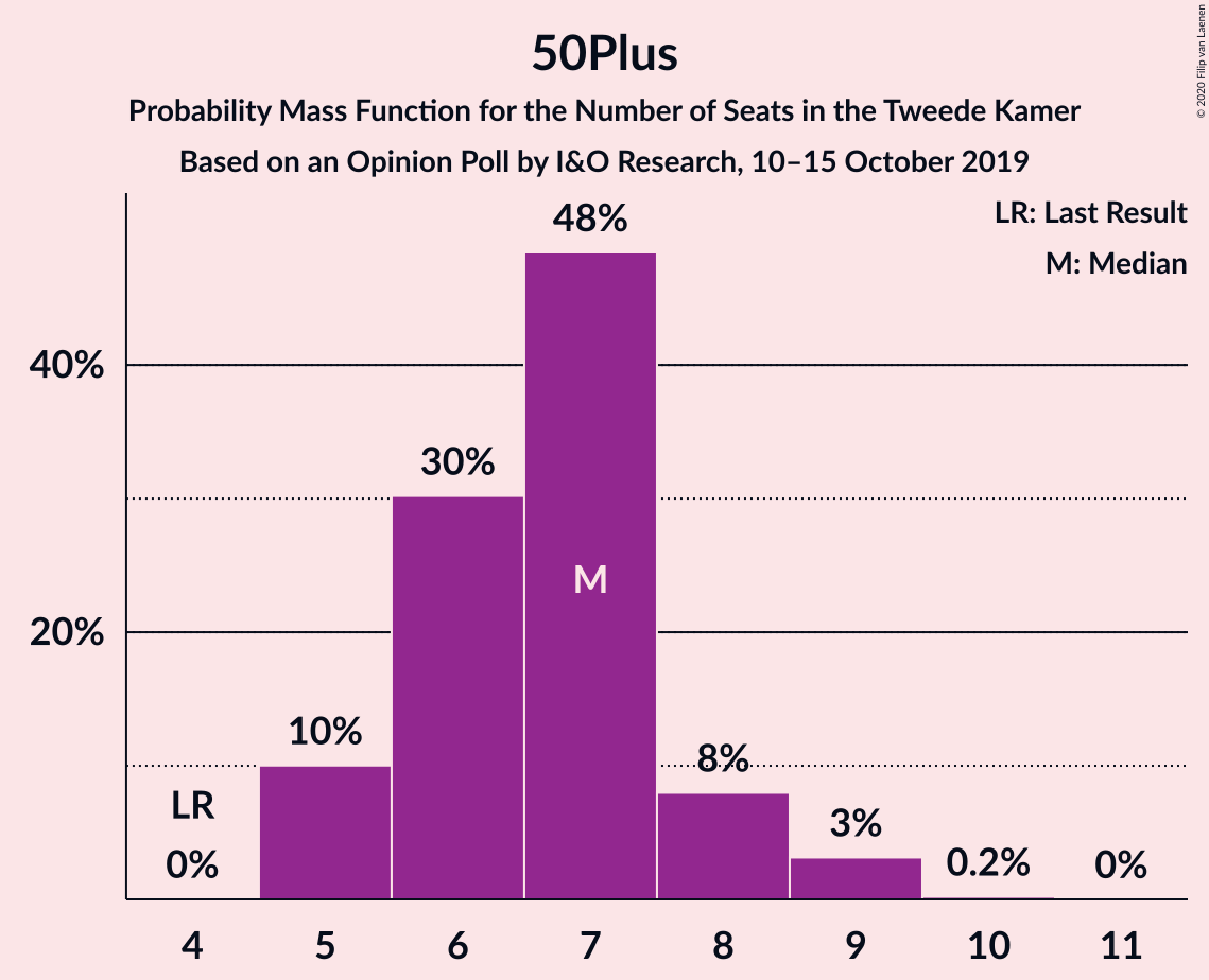 Graph with seats probability mass function not yet produced