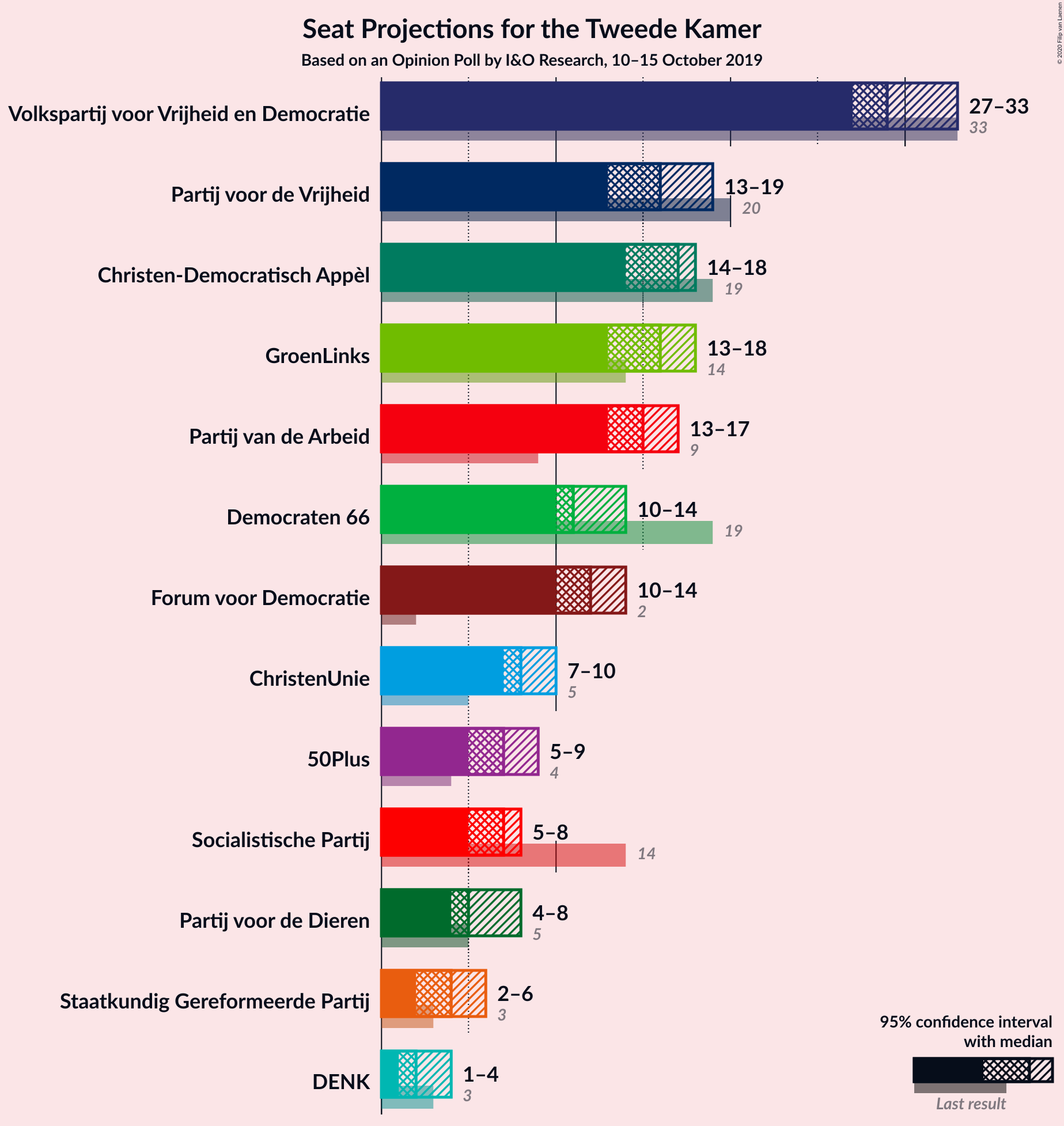 Graph with seats not yet produced