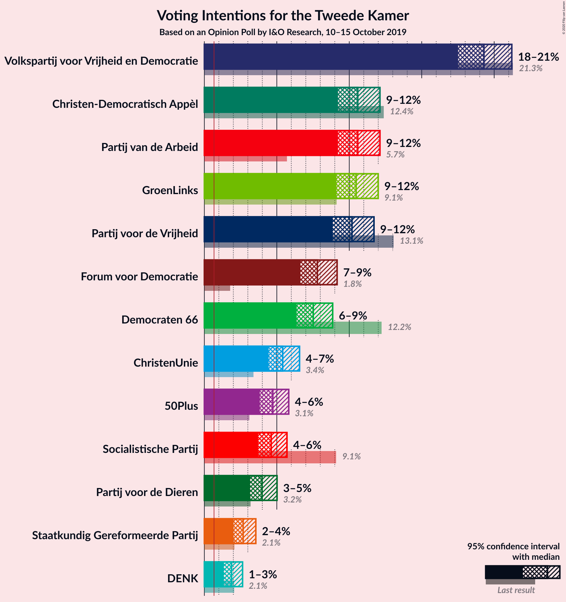 Graph with voting intentions not yet produced