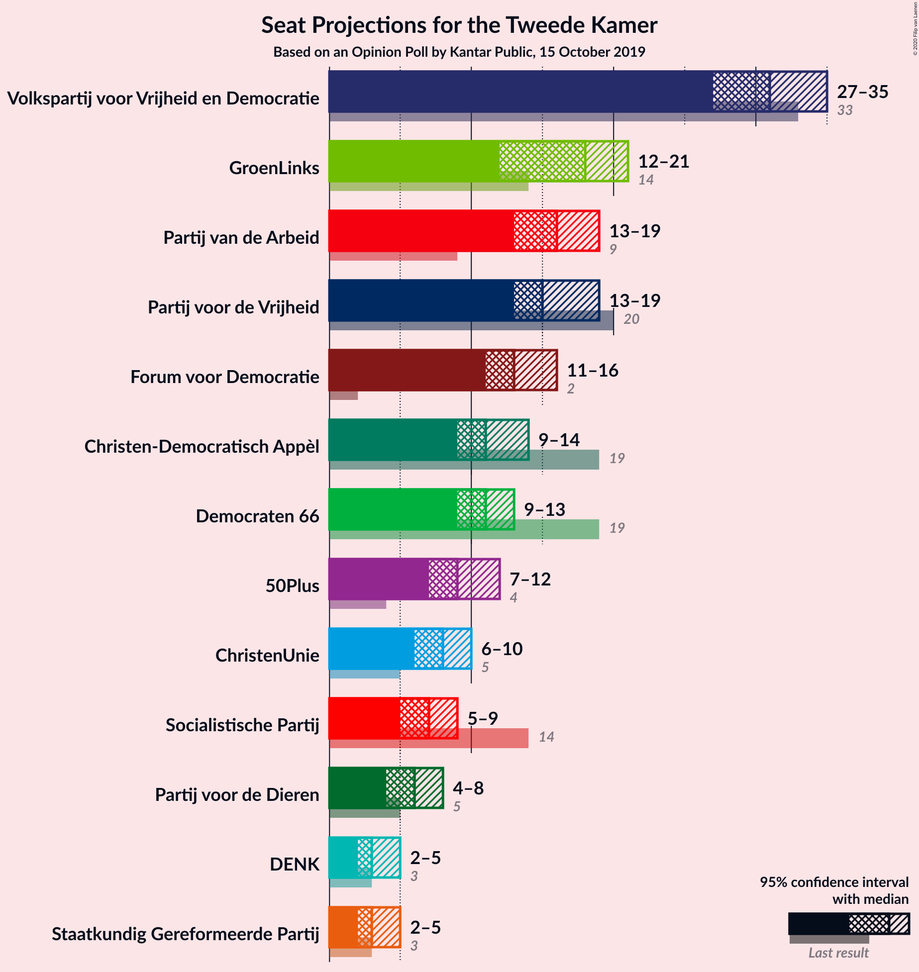 Graph with seats not yet produced