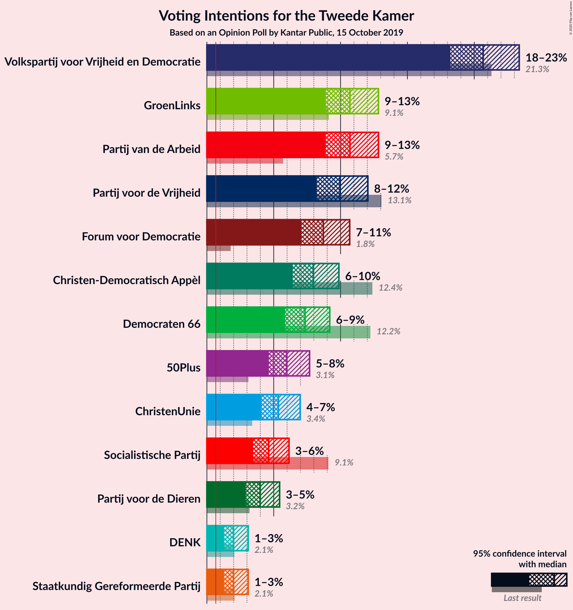 Graph with voting intentions not yet produced