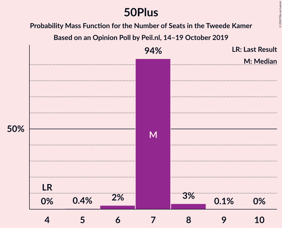 Graph with seats probability mass function not yet produced