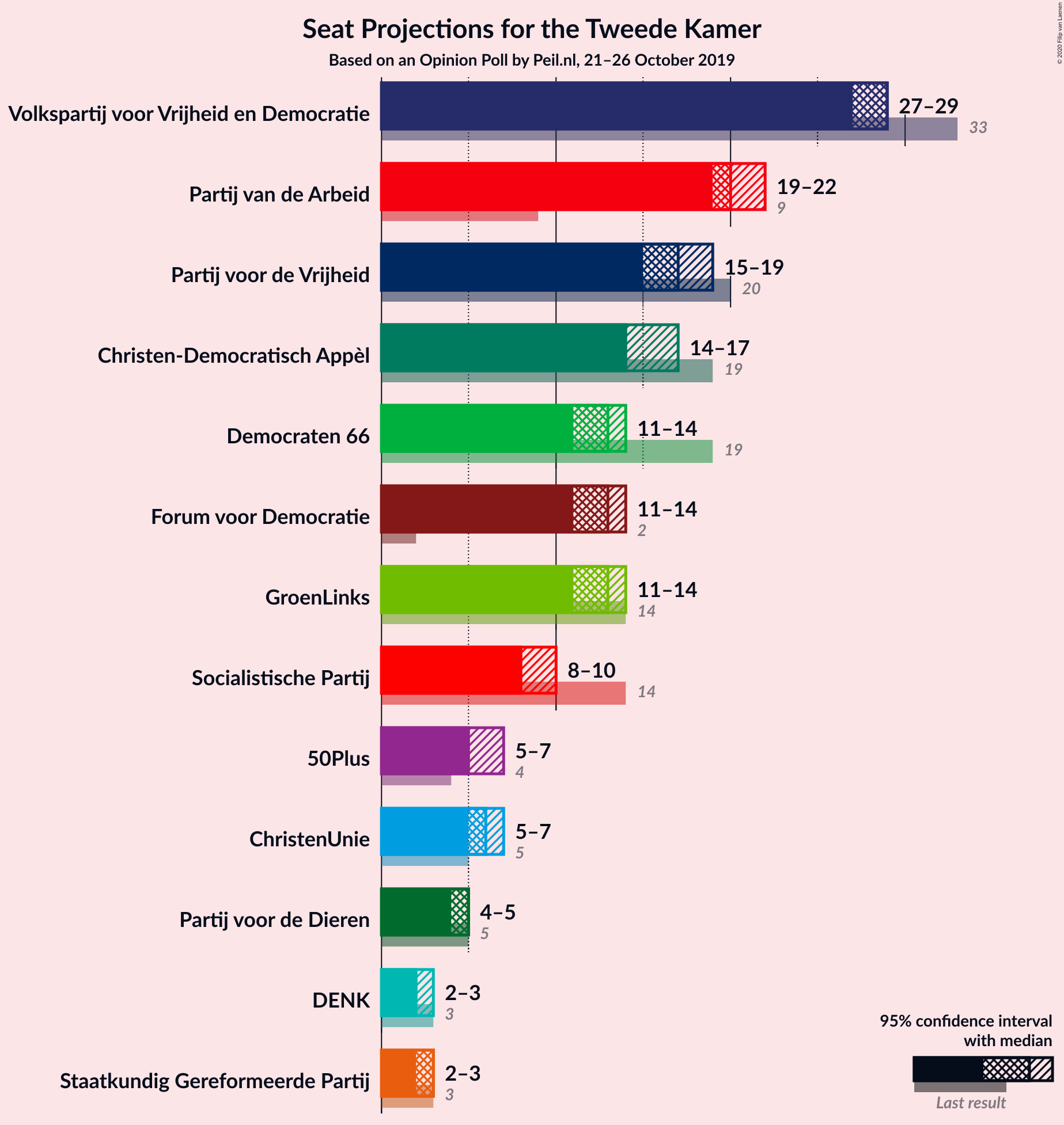 Graph with seats not yet produced