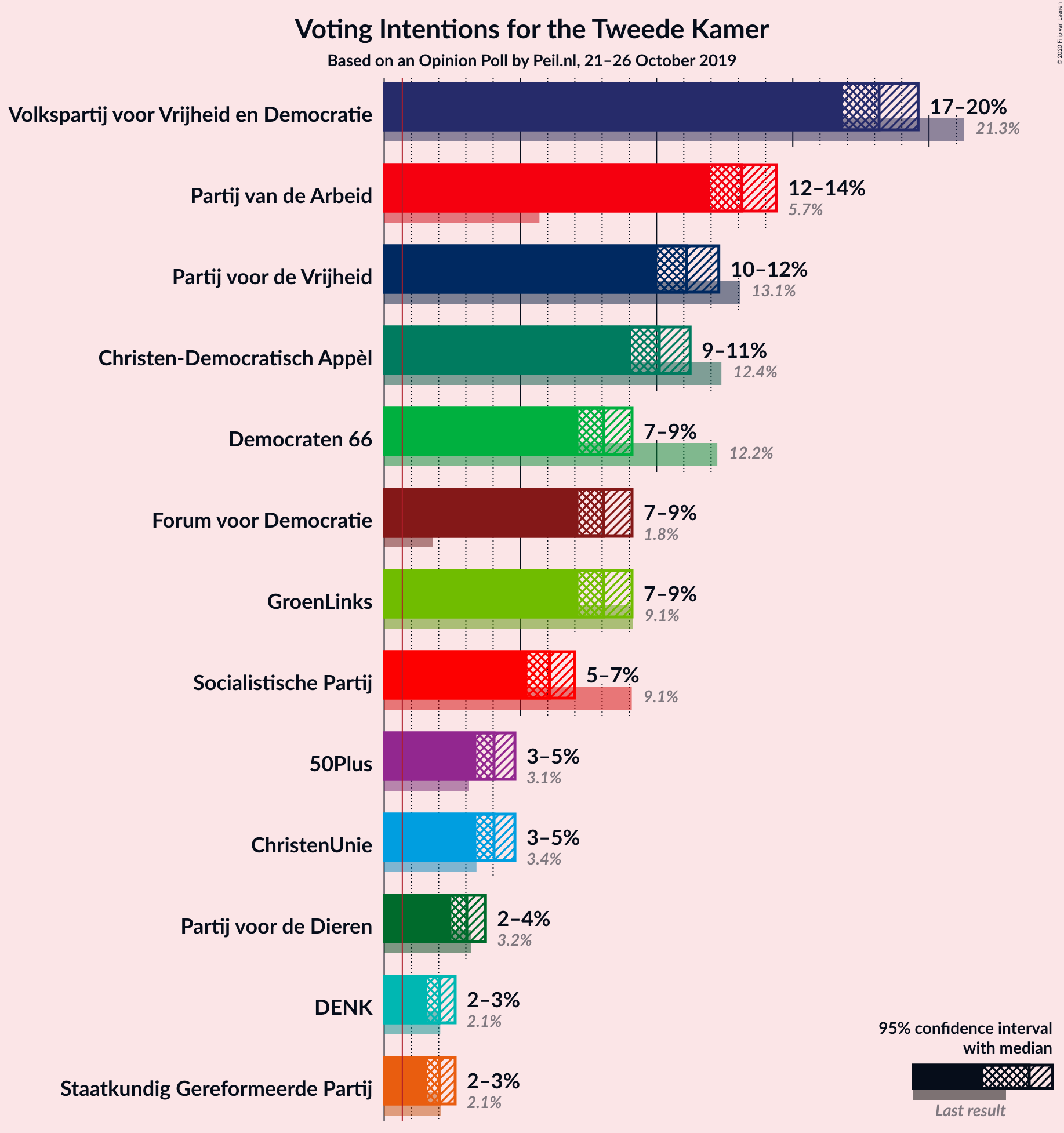 Graph with voting intentions not yet produced