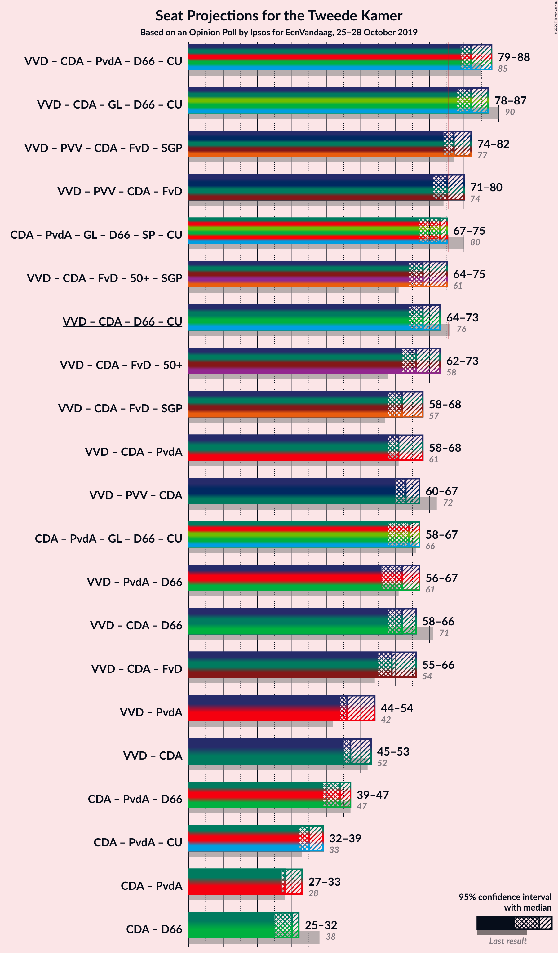 Graph with coalitions seats not yet produced