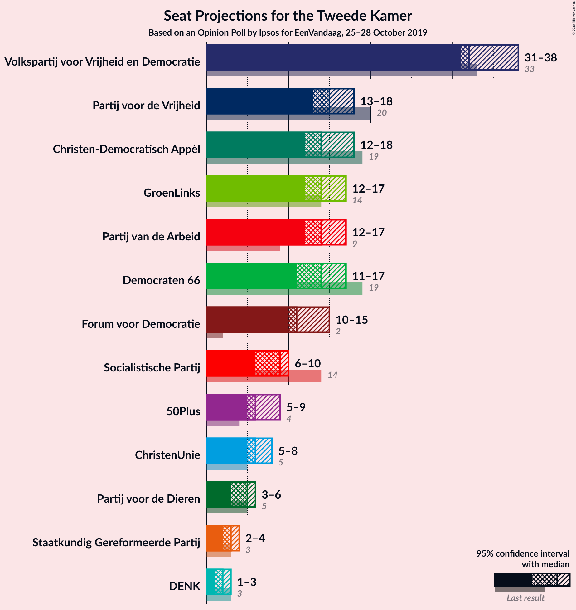 Graph with seats not yet produced