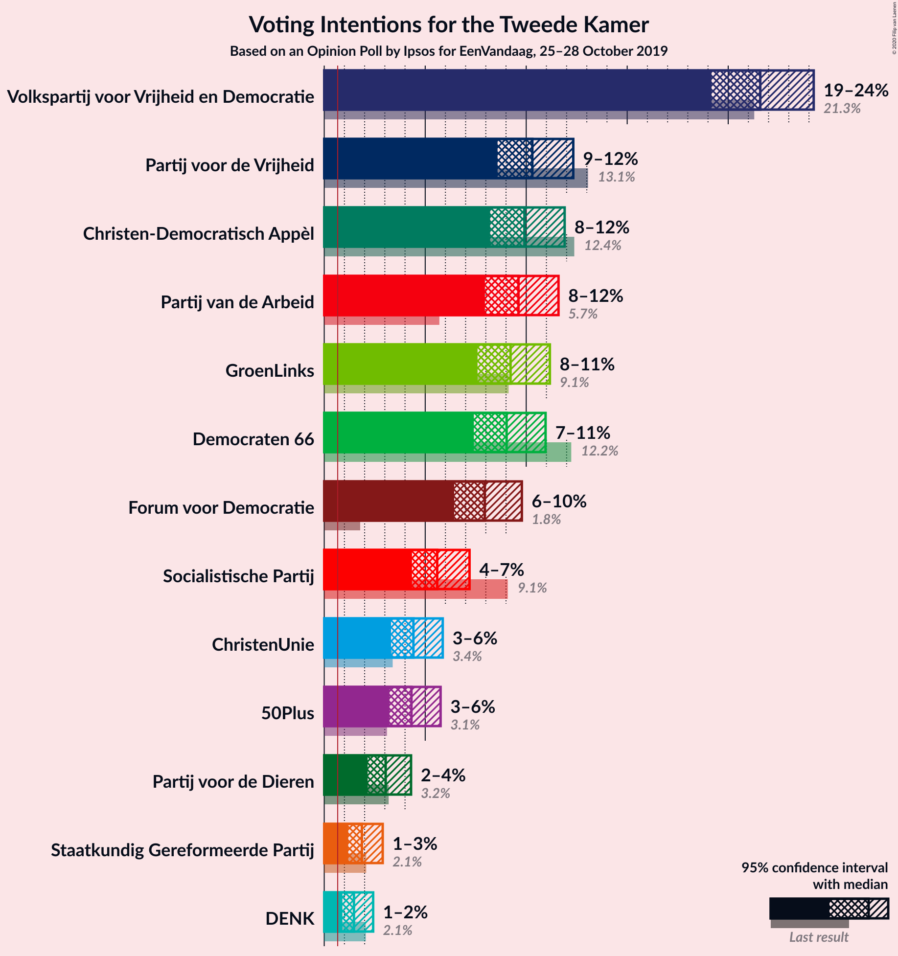 Graph with voting intentions not yet produced