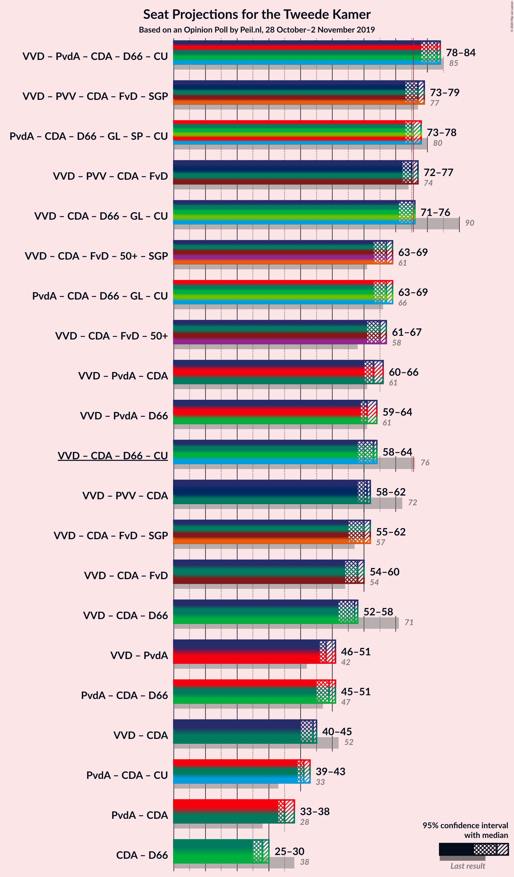 Graph with coalitions seats not yet produced