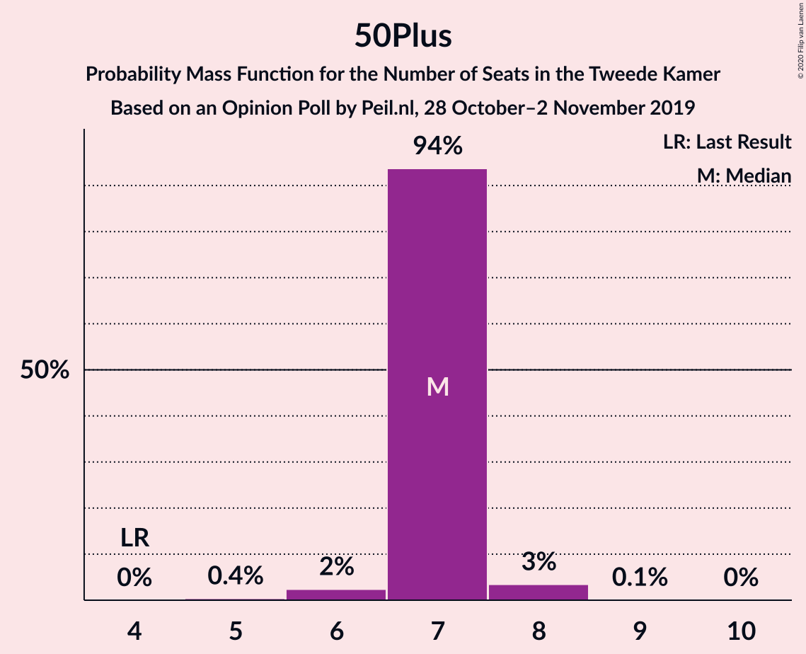 Graph with seats probability mass function not yet produced