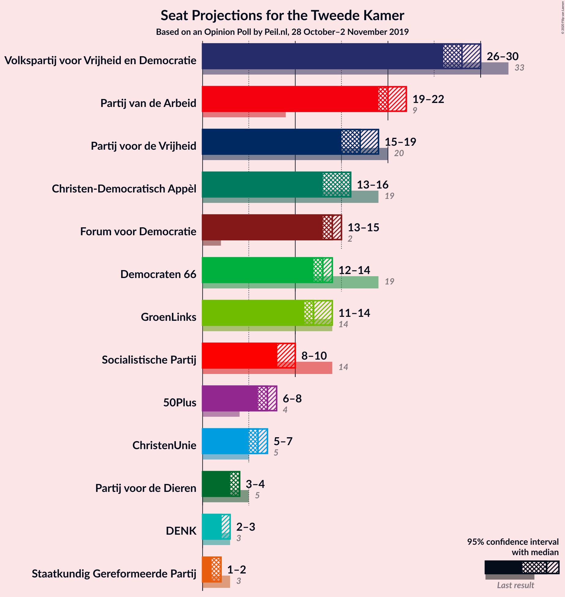 Graph with seats not yet produced