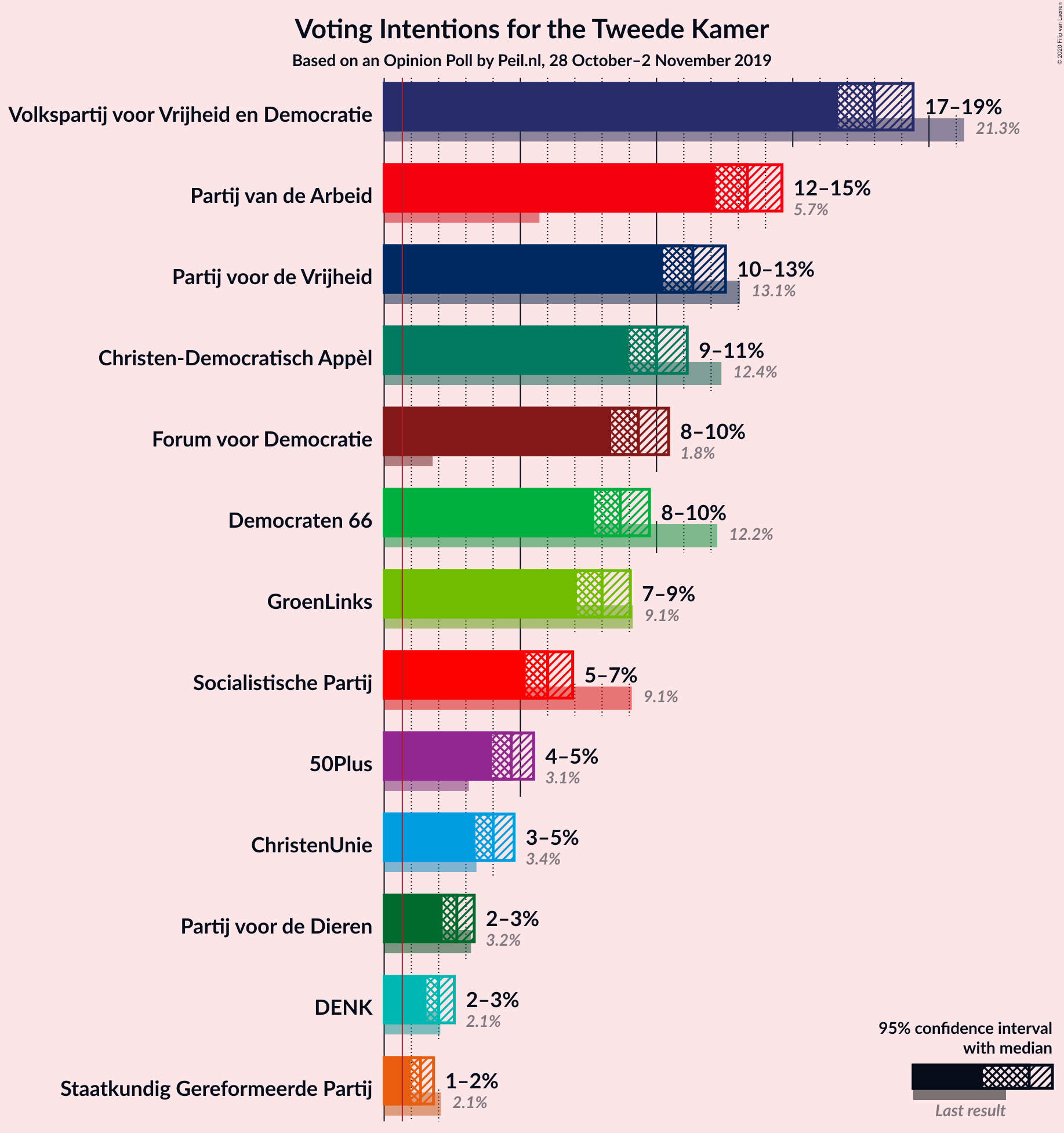 Graph with voting intentions not yet produced