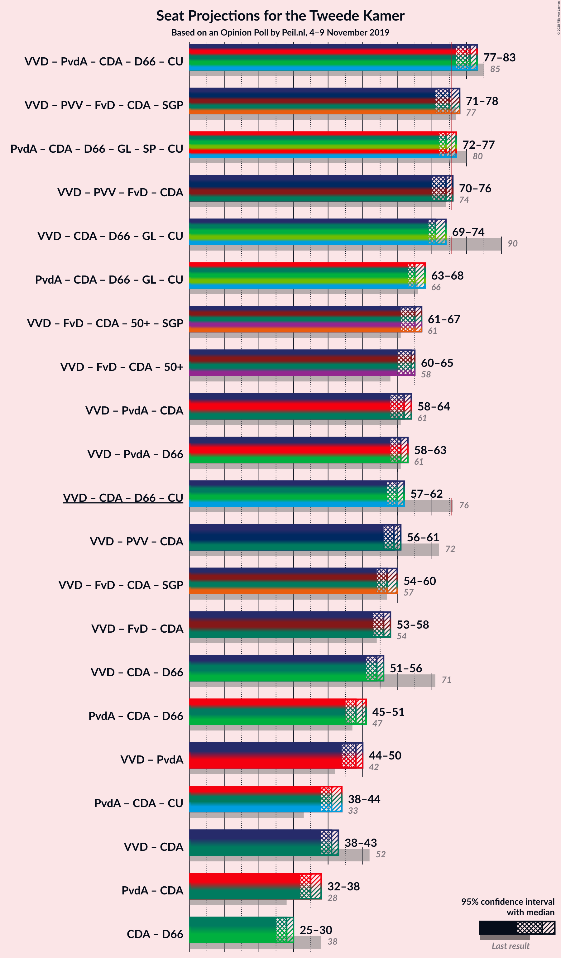 Graph with coalitions seats not yet produced