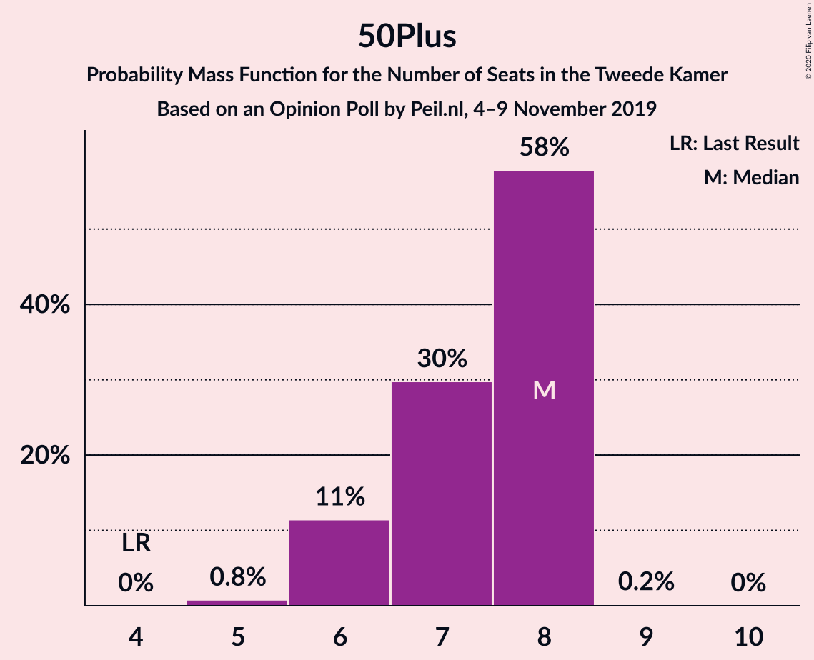 Graph with seats probability mass function not yet produced