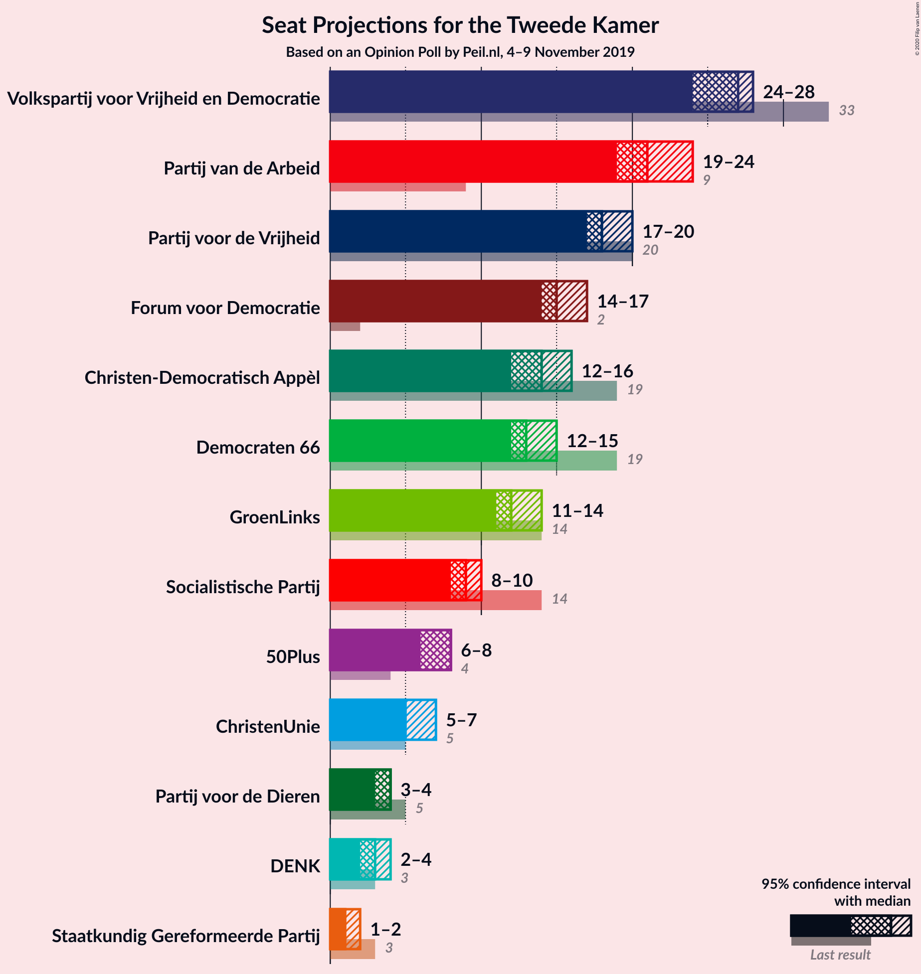 Graph with seats not yet produced