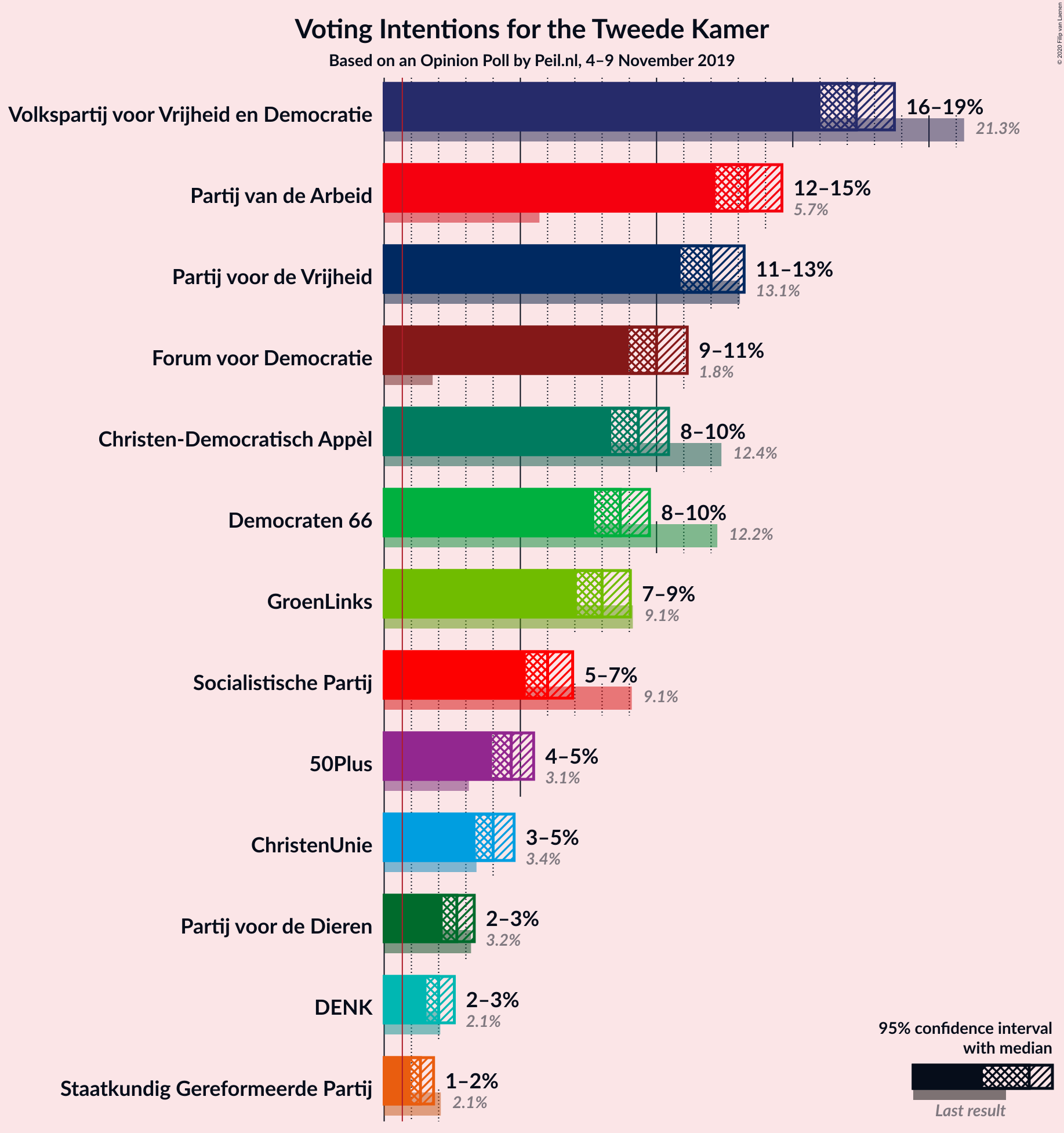 Graph with voting intentions not yet produced