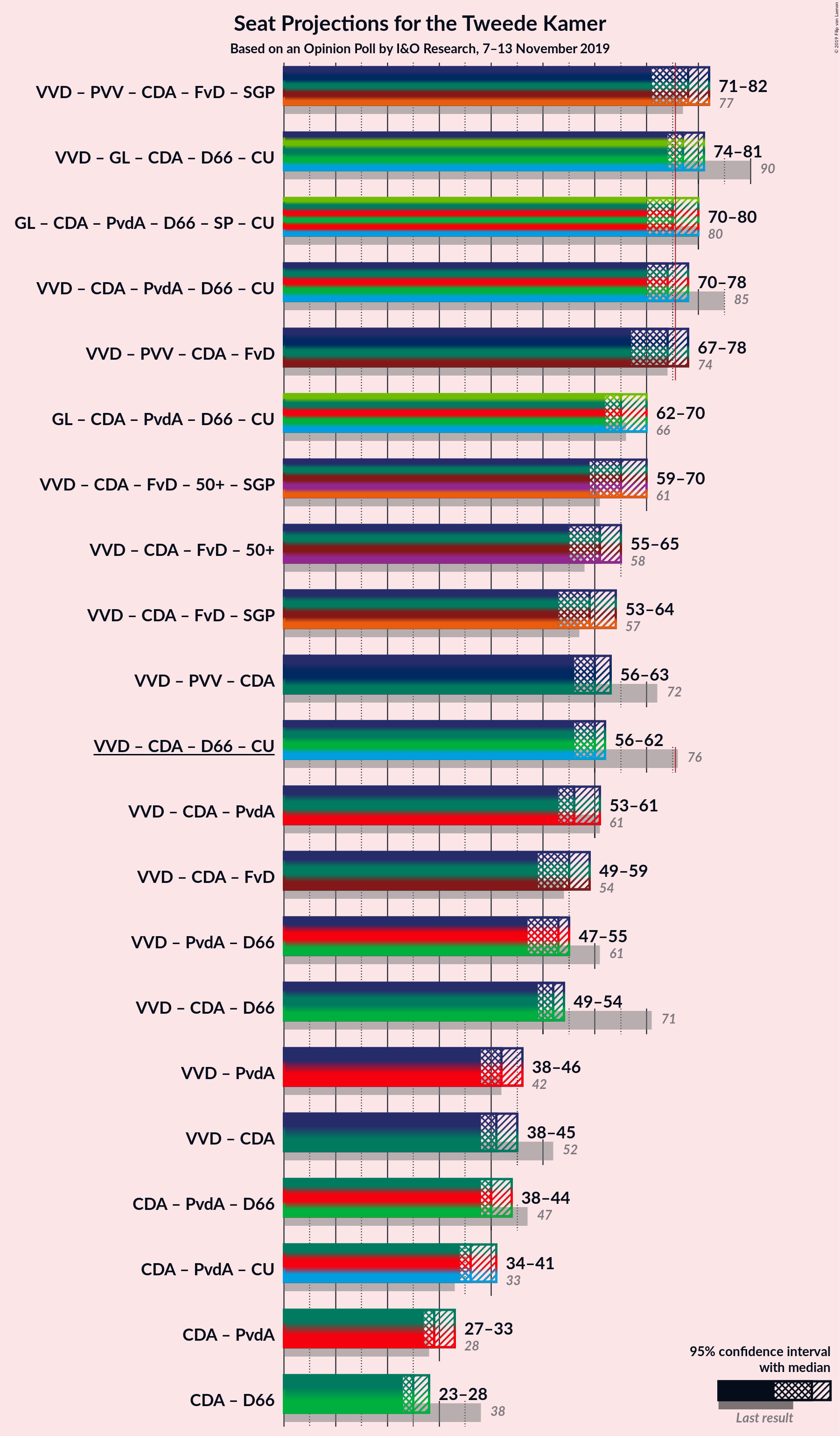 Graph with coalitions seats not yet produced