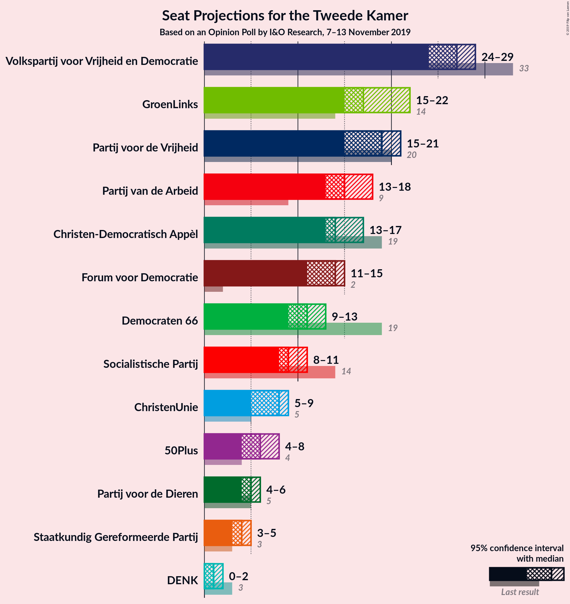 Graph with seats not yet produced