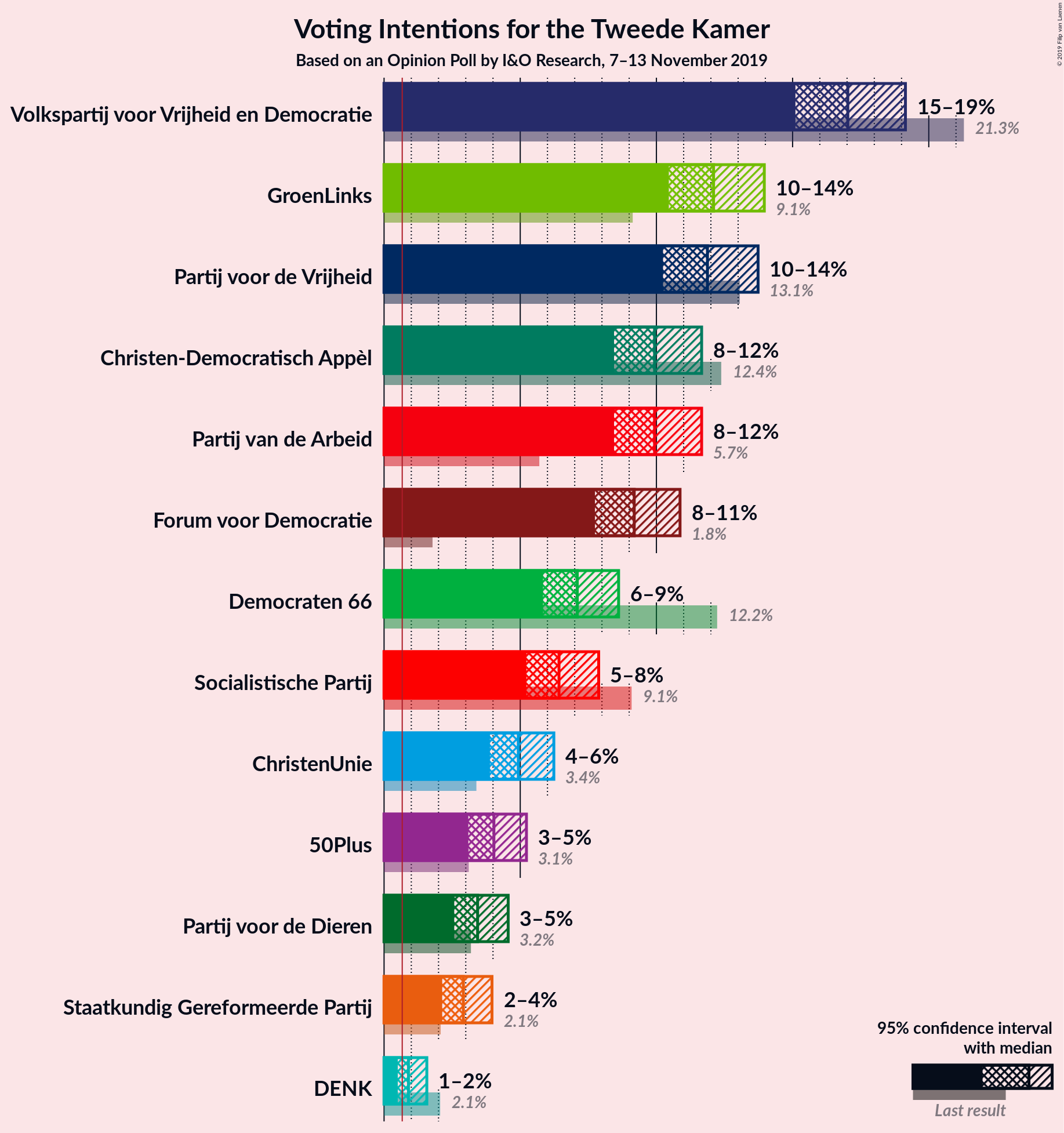 Graph with voting intentions not yet produced