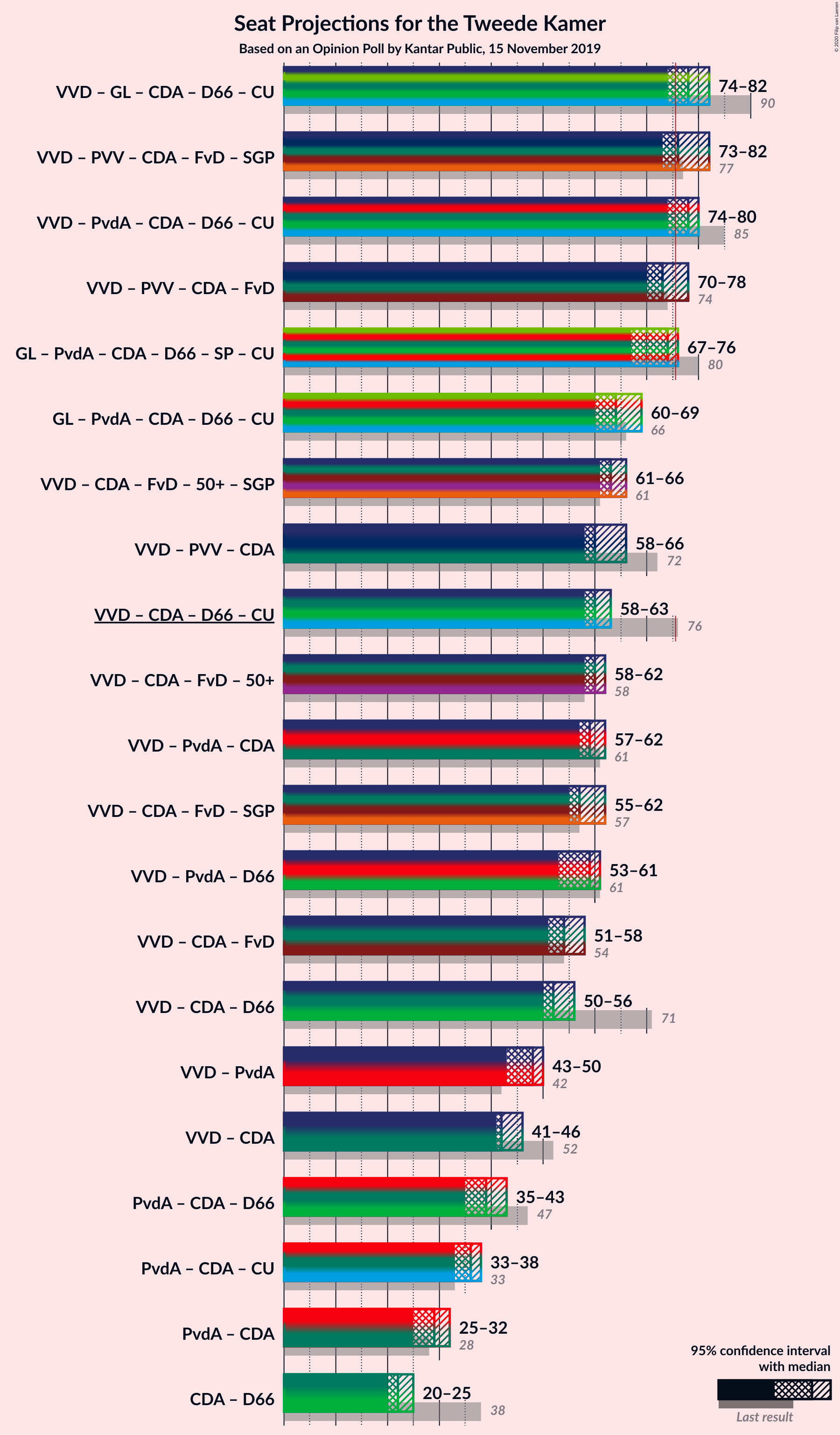 Graph with coalitions seats not yet produced