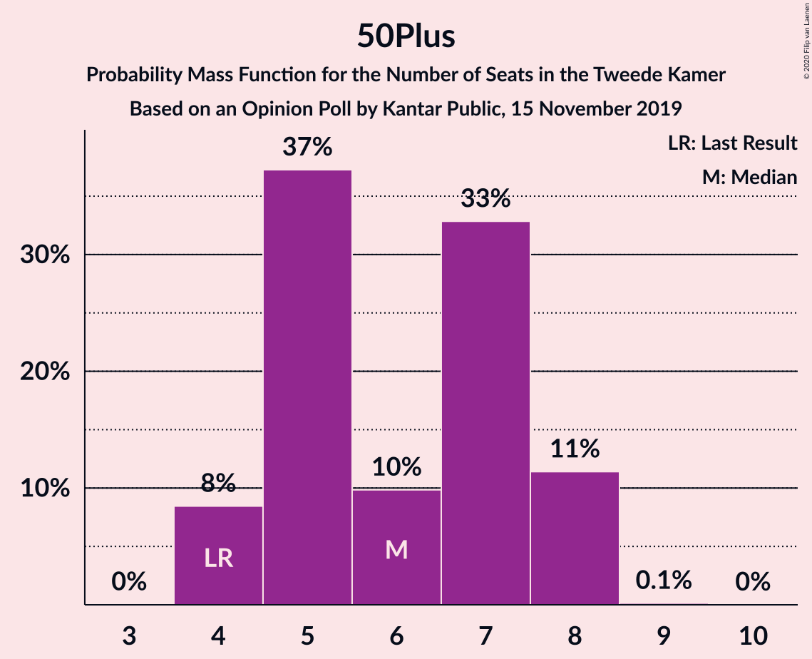 Graph with seats probability mass function not yet produced