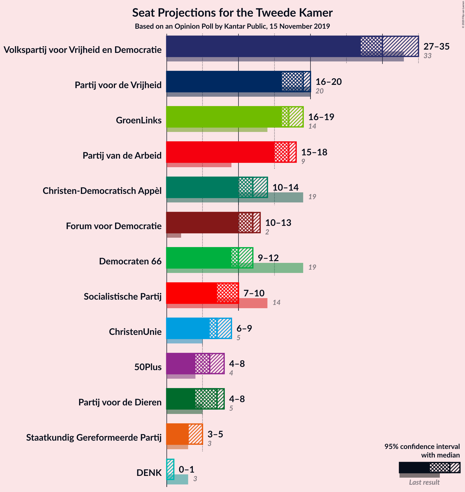 Graph with seats not yet produced