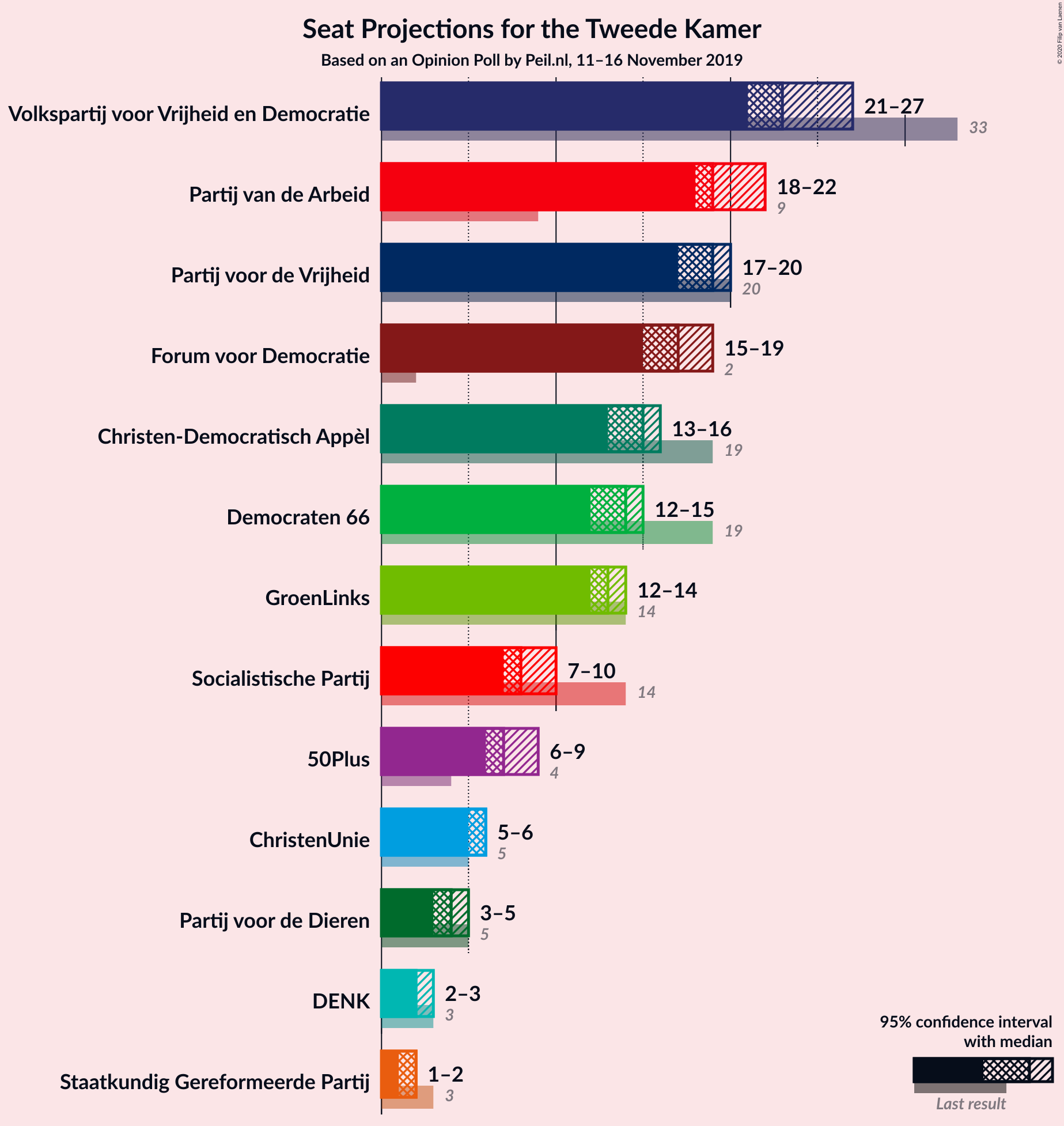 Graph with seats not yet produced