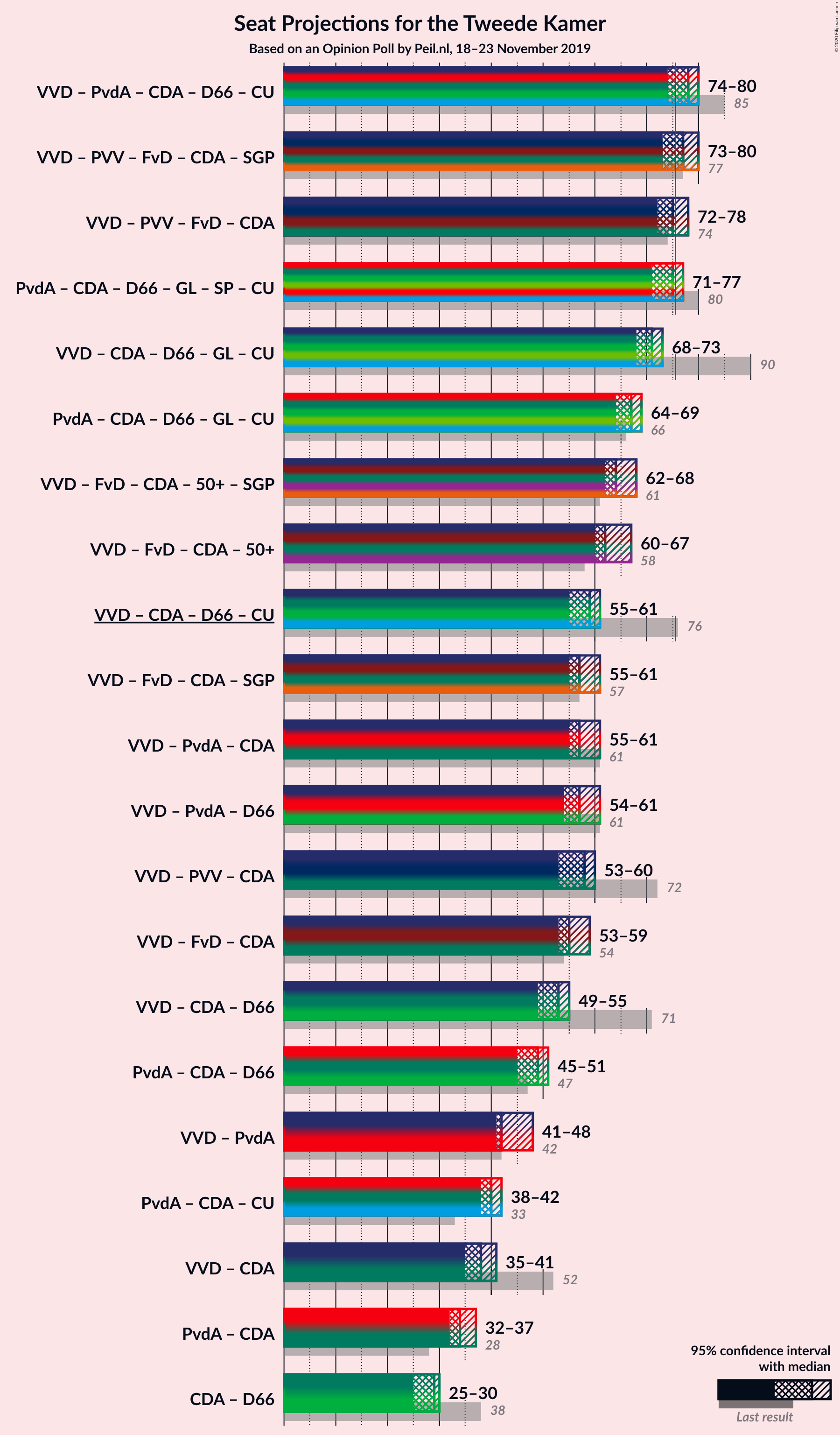 Graph with coalitions seats not yet produced