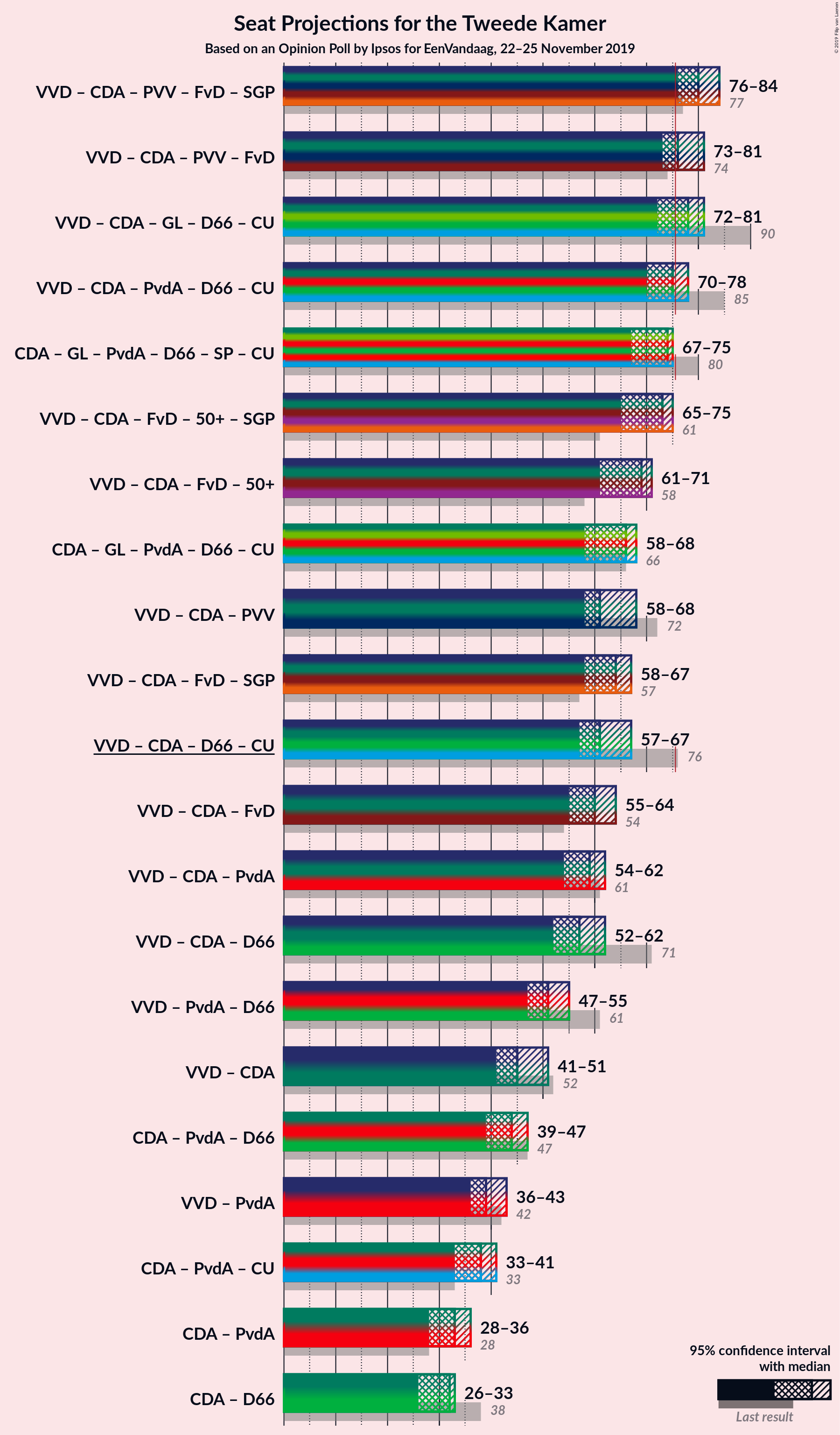 Graph with coalitions seats not yet produced